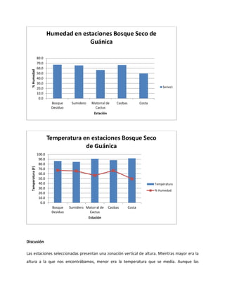 Humedad en estaciones Bosque Seco de
                                          Guánica

                    80.0
                    70.0
                    60.0
  % Humedad




                    50.0
                    40.0
                    30.0
                    20.0                                                                          Series1
                    10.0
                     0.0
                             Bosque     Sumidero    Matorral de      Caobas           Costa
                             Desiduo                 Cactus
                                                      Estación




                            Temperatura en estaciones Bosque Seco
                                         de Guánica
                    100.0
                     90.0
                     80.0
  Temperatura (F)




                     70.0
                     60.0
                     50.0
                     40.0                                                                     Temperatura
                     30.0
                                                                                              % Humedad
                     20.0
                     10.0
                      0.0
                             Bosque    Sumidero Matorral de      Caobas       Costa
                             Desiduo             Cactus
                                                   Estación




Discusión

Las estaciones seleccionadas presentan una zonación vertical de altura. Mientras mayor era la
altura a la que nos encontrábamos, menor era la temperatura que se medía. Aunque las
 