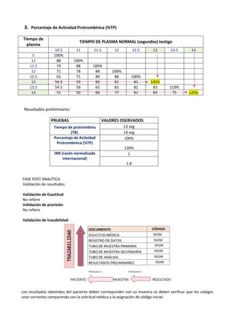 3. Porcentaje de Actividad Protrombínica (%TP)
Tiempo de
plasma
TIEMPO DE PLASMA NORMAL (segundos) testigo
10.5 11 11.5 12 12.5 13 13.5 14
5 100%
11 88 100%
11.5 79 88 100%
12 71 78 88 100%
12.5 65 71 89 86 100%
13 54.5 59 80 81 85 100%
13.5 54.5 59 65 81 81 83 110%
14 55 50 66 77 81 83 75 120%
Resultados preliminares:
PRUEBAS VALORES OSERVADOS
Tiempo de protrombina
(TB)
13 seg
14 seg
Porcentaje de Actividad
Protrombínica (%TP)
100%
120%
INR (razón normalizada
internacional)
1
1.8
FASE POST ANALÍTICA
Validación de resultados:
Validación de Exactitud
No refiere
Validación de precisión
No refiere
Validación de trazabilidad:
Los resultados obtenidos del paciente deben corresponder con su muestra se deben verificar que los códigos
sean correctos comparando con la solicitud médica y la asignación de código inicial.
 