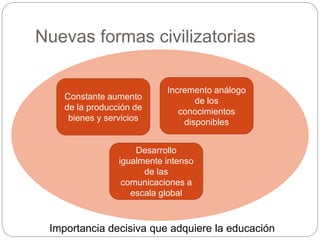 Nuevas formas civilizatorias
Constante aumento
de la producción de
bienes y servicios
Incremento análogo
de los
conocimientos
disponibles
Desarrollo
igualmente intenso
de las
comunicaciones a
escala global
Importancia decisiva que adquiere la educación
 