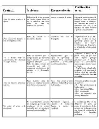 Falta de textos acordes a la
época.
Utilización de textos remotos
en cuanto a poca utilización
de la didáctica, por ende
existe una falta de
estimulación educativa.
Innovar en materia de textos. Entrega de textos escolares de
calidad en tanto al material
tangible como la estructura
del contenido, los cuales se
actualizan cada año, y son
repartidos de forma individual
y gratis a cada estudiante.
Poca educación didáctica o
mal desempeño docente.
Falta de calidad en el
desempeño docente.
Estándares más altos de
desempeño.
.-Implementación de las TIC,
las que movilizan un mejor
aprendizaje guiado por la
iniciativa de nuevas
metodologías que despertaran
en el individuo el aprendizaje
activo.
No se Puede medir los
conocimientos del alumnado
ni cuerpo docente.
Falta de incentivo para el
cuerpo docente que promueva
mayor iniciativa por querer
mejorar la educación.
Falta de algún método de
evaluación que mida el
proceso de enseñanza en los
alumnos y el desempeño
docente.
Responsabilidad por los
logros de aprendizaje y
valoración de la competencia
profesional estableciendo
incentivos por méritos.
.-Medición a través de la
prueba inicia, el que tiene
como objetivo principal
garantizar que el docente
posea los conocimientos
necesarios para impartir clases
en el aula.
.- Prueba Simce, aplicada a los
estudiantes es la encargada de
verificar si se los contenidos
mínimos obligatorios han sido
aprendidos.
Falta de incentivo al estudio
superior.
Poco incentivo para los
jóvenes en continuar estudios
a nivel educación superior
Becas para atraer jóvenes
talentosos, incluyendo jóvenes
profesionales.
.-Creación de la beca vocación
de profesor.
.-Beca hijos profesionales de
la educación.
.-Beca Juan Gómez Millas.
.-Beca bicentenario.
.-Beca de pasantías, pos-
títulos y doctorados.
No existe el apoyo a la
enseñanza.
No se certificaba las carreras
de pedagogía, por lo que los
estudiantes no se sentían
motivados por no considerar
una enseñanza de calidad.
Acreditación separada a
entidades de formación
docente y premiar su
excelencia
Se acuerda que debe ser una
obligación por parte del
estado la acreditación de las
carreras de pedagogía, como
una forma de resguardar la
calidad y formación
profesional.
Contexto Problema Recomendación
Verificación
actual
 