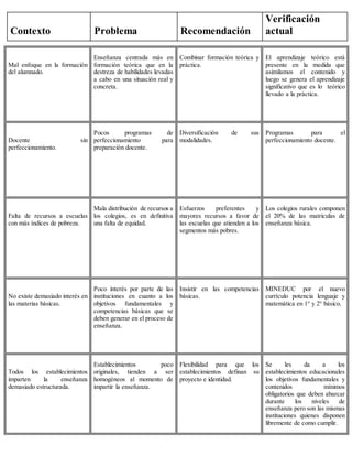 Contexto Problema Recomendación
Verificación
actual
Mal enfoque en la formación
del alumnado.
Enseñanza centrada más en
formación teórica que en la
destreza de habilidades levadas
a cabo en una situación real y
concreta.
Combinar formación teórica y
práctica.
El aprendizaje teórico está
presente en la medida que
asimilamos el contenido y
luego se genera el aprendizaje
significativo que es lo teórico
llevado a la práctica.
Docente sin
perfeccionamiento.
Pocos programas de
perfeccionamiento para
preparación docente.
Diversificación de sus
modalidades.
Programas para el
perfeccionamiento docente.
Falta de recursos a escuelas
con más índices de pobreza.
Mala distribución de recursos a
los colegios, es en definitiva
una falta de equidad.
Esfuerzos preferentes y
mayores recursos a favor de
las escuelas que atienden a los
segmentos más pobres.
Los colegios rurales componen
el 20% de las matriculas de
enseñanza básica.
No existe demasiado interés en
las materias básicas.
Poco interés por parte de las
instituciones en cuanto a los
objetivos fundamentales y
competencias básicas que se
deben generar en el proceso de
enseñanza.
Insistir en las competencias
básicas.
MINEDUC por el nuevo
currículo potencia lenguaje y
matemática en 1° y 2° básico.
Todos los establecimientos
imparten la enseñanza
demasiado estructurada.
Establecimientos poco
originales, tienden a ser
homogéneos al momento de
impartir la enseñanza.
Flexibilidad para que los
establecimientos definan su
proyecto e identidad.
Se les da a los
establecimientos educacionales
los objetivos fundamentales y
contenidos mínimos
obligatorios que deben abarcar
durante los niveles de
enseñanza pero son las mismas
instituciones quienes disponen
libremente de como cumplir.
 