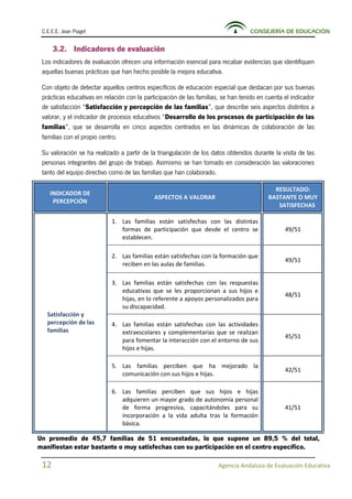 C.E.E.E. Jean Piaget CONSEJERÍA DE EDUCACIÓN
12 Agencia Andaluza de Evaluación Educativa
3.2. Indicadores de evaluación
Los indicadores de evaluación ofrecen una información esencial para recabar evidencias que identifiquen
aquellas buenas prácticas que han hecho posible la mejora educativa.
Con objeto de detectar aquellos centros específicos de educación especial que destacan por sus buenas
prácticas educativas en relación con la participación de las familias, se han tenido en cuenta el indicador
de satisfacción “Satisfacción y percepción de las familias”, que describe seis aspectos distintos a
valorar, y el indicador de procesos educativos “Desarrollo de los procesos de participación de las
familias”, que se desarrolla en cinco aspectos centrados en las dinámicas de colaboración de las
familias con el propio centro.
Su valoración se ha realizado a partir de la triangulación de los datos obtenidos durante la visita de las
personas integrantes del grupo de trabajo. Asimismo se han tomado en consideración las valoraciones
tanto del equipo directivo como de las familias que han colaborado.
INDICADOR DE
PERCEPCIÓN
ASPECTOS A VALORAR
RESULTADO:
BASTANTE O MUY
SATISFECHAS
Satisfacción y
percepción de las
familias
1. Las familias están satisfechas con las distintas
formas de participación que desde el centro se
establecen.
49/51
2. Las familias están satisfechas con la formación que
reciben en las aulas de familias.
49/51
3. Las familias están satisfechas con las respuestas
educativas que se les proporcionan a sus hijos e
hijas, en lo referente a apoyos personalizados para
su discapacidad.
48/51
4. Las familias están satisfechas con las actividades
extraescolares y complementarias que se realizan
para fomentar la interacción con el entorno de sus
hijos e hijas.
45/51
5. Las familias perciben que ha mejorado la
comunicación con sus hijos e hijas.
42/51
6. Las familias perciben que sus hijos e hijas
adquieren un mayor grado de autonomía personal
de forma progresiva, capacitándoles para su
incorporación a la vida adulta tras la formación
básica.
41/51
Un promedio de 45,7 familias de 51 encuestadas, lo que supone un 89,5 % del total,
manifiestan estar bastante o muy satisfechas con su participación en el centro específico.
 