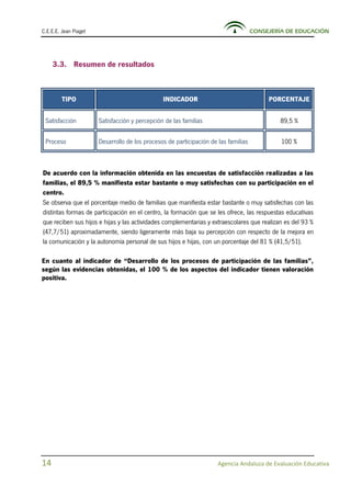 C.E.E.E. Jean Piaget CONSEJERÍA DE EDUCACIÓN
14 Agencia Andaluza de Evaluación Educativa
3.3. Resumen de resultados
TIPO INDICADOR PORCENTAJE
Satisfacción Satisfacción y percepción de las familias 89,5 %
Proceso Desarrollo de los procesos de participación de las familias 100 %
De acuerdo con la información obtenida en las encuestas de satisfacción realizadas a las
familias, el 89,5 % manifiesta estar bastante o muy satisfechas con su participación en el
centro.
Se observa que el porcentaje medio de familias que manifiesta estar bastante o muy satisfechas con las
distintas formas de participación en el centro, la formación que se les ofrece, las respuestas educativas
que reciben sus hijos e hijas y las actividades complementarias y extraescolares que realizan es del 93 %
(47,7/51) aproximadamente, siendo ligeramente más baja su percepción con respecto de la mejora en
la comunicación y la autonomía personal de sus hijos e hijas, con un porcentaje del 81 % (41,5/51).
En cuanto al indicador de “Desarrollo de los procesos de participación de las familias”,
según las evidencias obtenidas, el 100 % de los aspectos del indicador tienen valoración
positiva.
 