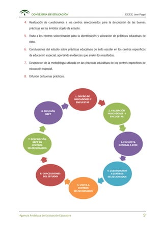 CONSEJERÍA DE EDUCACIÓN C.E.E.E. Jean Piaget
Agencia Andaluza de Evaluación Educativa 9
4. Realización de cuestionarios a los centros seleccionados para la descripción de las buenas
prácticas en los ámbitos objeto de estudio.
5. Visita a los centros seleccionados para la identificación y valoración de prácticas educativas de
éxito.
6. Conclusiones del estudio sobre prácticas educativas de éxito escolar en los centros específicos
de educación especial, aportando evidencias que avalen los resultados.
7. Descripción de la metodología utilizada en las prácticas educativas de los centros específicos de
educación especial.
8. Difusión de buenas prácticas.
 