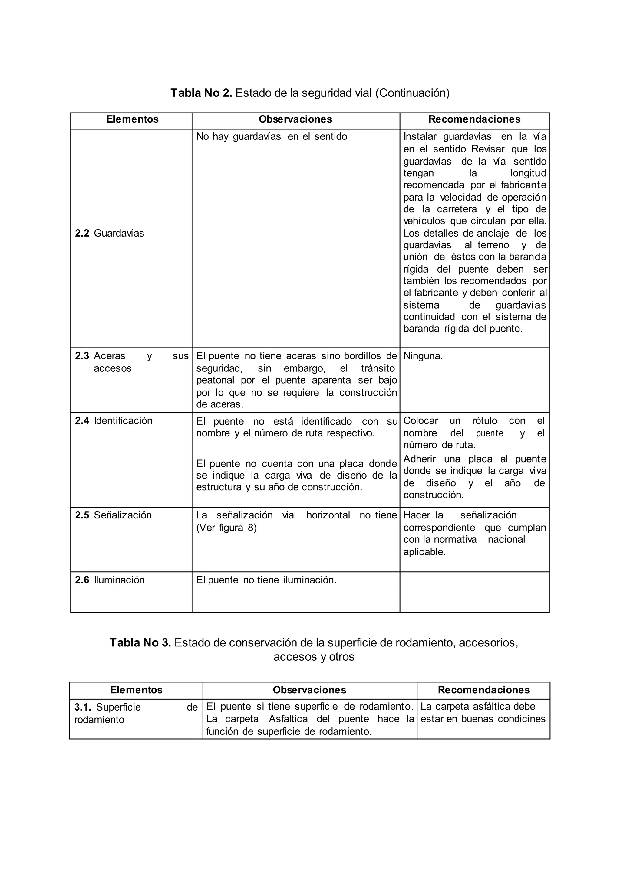 Tabla No 2. Estado de la seguridad vial (Continuación) 
Elementos Observaciones Recomendaciones 
2.2 Guardavías 
No hay guardavías en el sentido 
Instalar guardavías en la vía 
en el sentido Revisar que los 
guardavías de la vía sentido 
tengan la longitud 
recomendada por el fabricante 
para la velocidad de operación 
de la carretera y el tipo de 
vehículos que circulan por ella. 
Los detalles de anclaje de los 
guardavías al terreno y de 
unión de éstos con la baranda 
rígida del puente deben ser 
también los recomendados por 
el fabricante y deben conferir al 
sistema de guardavías 
continuidad con el sistema de 
baranda rígida del puente. 
2.3 Aceras y sus 
accesos 
El puente no tiene aceras sino bordillos de 
seguridad, sin embargo, el tránsito 
peatonal por el puente aparenta ser bajo 
por lo que no se requiere la construcción 
de aceras. 
Ninguna. 
2.4 Identificación El puente no está identificado con su 
nombre y el número de ruta respectivo. 
El puente no cuenta con una placa donde 
se indique la carga viva de diseño de la 
estructura y su año de construcción. 
Colocar un rótulo con el 
nombre del puente y el 
número de ruta. 
Adherir una placa al puente 
donde se indique la carga viva 
de diseño y el año de 
construcción. 
2.5 Señalización La señalización vial horizontal no tiene 
(Ver figura 8) 
Hacer la señalización 
correspondiente que cumplan 
con la normativa nacional 
aplicable. 
2.6 Iluminación El puente no tiene iluminación. 
Tabla No 3. Estado de conservación de la superficie de rodamiento, accesorios, 
accesos y otros 
Elementos Observaciones Recomendaciones 
3.1. Superficie de 
rodamiento 
El puente si tiene superficie de rodamiento. 
La carpeta Asfaltica del puente hace la 
función de superficie de rodamiento. 
La carpeta asfáltica debe 
estar en buenas condicines 
 