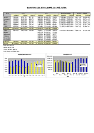 EXPORTAÇÕES BRASILEIRAS DE CAFÉ VERDE


   MÊS                                2011                                   2010                                   Acum/6 meses           Acum/12 meses
                    Receita            Volume            P.Médio   Receita    Volume                  P.Médio      Receita    Volume      Receita     Volume
Janeiro             562,831          2,587,517          217.52     322,706 2,088,100                 154.55      3,392,848 17,378,783   5,422,149 30,350,583
Fevereiro           580,088          2,481,300          233.78     323,983 2,080,717                 155.71      3,489,381 17,052,017   5,678,254 30,751,167
Março               641,646          2,526,850          253.93     386,534 2,491,050                 155.17      3,590,934 16,623,800   5,933,366 30,786,967
Abril               603,776          2,306,633          261.76     346,636 2,198,550                 157.67      3,608,395 15,851,583   6,190,506 30,895,050
Maio                658,844          2,397,833          274.77     321,760 2,077,133                 154.91      3,678,293 15,300,683   6,527,590 31,215,750
Junho               592,321          2,204,600          268.68     290,981 1,920,767                 151.49      3,639,506 14,504,733   6,828,930 31,499,583
Sub-total         3,639,506         14,504,733          250.92   1,992,600 12,856,317                154.99
Julho               487,112          1,812,200          268.80     359,407 2,203,583                 163.10      3,803,912 14,228,833 6,956,635     31,108,200
Agosto                                                             483,555 2,808,067                 172.20
Setembro                                                           540,093 2,955,067                 182.77
Outubro                                                            586,315 3,078,850                 190.43
Novembro                                                           588,946 2,948,733                 199.73
Dezembro                                                           631,108 3,000,550                 210.33
Sub-total           487,112          1,812,200          268.80   3,189,424 16,994,850                187.67
TOTAL             4,126,618         16,316,933          252.90   5,182,024 29,851,167                173.60
Fonte: MDIC/SECEX
Receita: em mil US$
Volume: em saca de 60 kg
Preço Medio: em US$ por saca

                               Receita Cambial 2011/10                                                                 Volume 2011/10
                                                                                             3,500,000
 700,000                                                                                     3,000,000
 600,000                                                                                     2,500,000
 500,000                                                                                     2,000,000
                                                                         Column B                                                                 Column C
 400,000                                                                                     1,500,000                                            Column F
                                                                         Column E
 300,000                                                                                     1,000,000
 200,000                                                                                      500,000
 100,000
                                                                                                    0
      0                                                                                                      Row 7   Row 9   Row 11  Row 14  Row 16  Row 18
           Row 6 Row 7 Row 8 Row 9 Row 10 Row 11 Row 13 Row 14 Row 15 Row 16 Row 17 Row 18               Row 6   Row 8   Row 10  Row 13  Row 15  Row 17
                                            Mês                                                                             Mês
 