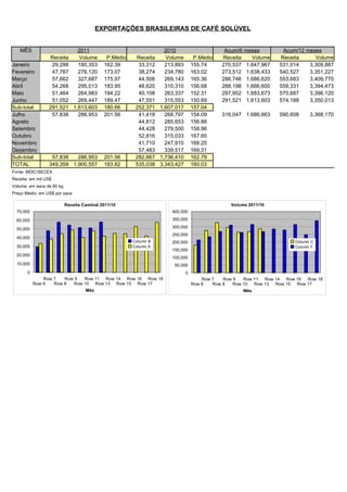 EXPORTAÇÕES BRASILEIRAS DE CAFÉ SOLÚVEL


   MÊS                     2011                                   2010                      Acum/6 meses          Acum/12 meses
                 Receita    Volume           P.Médio    Receita    Volume        P.Médio   Receita   Volume      Receita     Volume
Janeiro           29,288   180,353          162.39       33,312   213,893       155.74     270,537 1,647,967     531,014   3,309,887
Fevereiro         47,787   276,120          173.07       38,274   234,780       163.02     273,512 1,638,433     540,527   3,351,227
Março             57,662   327,687          175.97       44,506   269,143       165.36     286,746 1,686,620     553,683   3,409,770
Abril             54,268   295,013          183.95       48,620   310,310       156.68     288,198 1,666,600     559,331   3,394,473
Maio              51,464   264,983          194.22       40,108   263,337       152.31     297,952 1,683,673     570,687   3,396,120
Junho             51,052   269,447          189.47       47,551   315,553       150.69     291,521 1,613,603     574,188   3,350,013
Sub-total        291,521 1,613,603          180.66      252,371 1,607,017       157.04
Julho             57,838   286,953          201.56       41,418   268,797       154.09     316,047 1,686,663     590,608     3,368,170
Agosto                                                   44,812   285,653       156.88
Setembro                                                 44,428   279,500       158.96
Outubro                                                  52,816   315,033       167.65
Novembro                                                 41,710   247,910       168.25
Dezembro                                                 57,483   339,517       169.31
Sub-total         57,838   286,953          201.56      282,667 1,736,410       162.79
TOTAL            349,359 1,900,557          183.82      535,038 3,343,427       160.03
Fonte: MDIC/SECEX
Receita: em mil US$
Volume: em saca de 60 kg
Preço Medio: em US$ por saca

                           Receita Cambial 2011/10                                             Volume 2011/10
  70,000                                                            400,000

  60,000                                                            350,000

  50,000                                                            300,000
                                                                    250,000
  40,000
                                                       Column B     200,000                                            Column C
  30,000                                               Column E                                                        Column F
                                                                    150,000
  20,000
                                                                    100,000
  10,000                                                             50,000
       0                                                                    0
               Row 7   Row 9  Row 11 Row 14 Row 16 Row 18                           Row 7   Row 9   Row 11  Row 14  Row 16  Row 18
           Row 6   Row 8  Row 10 Row 13 Row 15 Row 17                           Row 6   Row 8   Row 10  Row 13  Row 15  Row 17
                                    Mês                                                             Mês
 