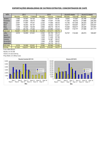 EXPORTAÇÕES BRASILEIRAS DE OUTROS EXTRATOS, CONCENTRADOS DE CAFÉ


   MÊS                          2011                              2010                   Acum/6 meses           Acum/12 meses
                  Receita        Volume      P.Médio    Receita    Volume     P.Médio    Receita  Volume       Receita     Volume
Janeiro            1,595         14,907     107.00       1,276     13,477     94.68       8,645    77,697      25,789     215,887
Fevereiro          3,887         27,820     139.72       1,988     17,507    113.56      11,324    95,073      27,688     226,200
Março              3,057         17,897     170.81       2,322     17,940    129.43      13,146   101,530      28,423     226,157
Abril              2,997         18,503     161.97       2,449     19,023    128.74      14,617   105,647      28,971     225,637
Maio               1,449         10,920     132.69       4,892     38,610    126.70      15,026   106,817      25,528     197,947
Junho              5,022         28,730     174.80       2,951     24,960    118.23      18,007   118,777      27,599     201,717
Sub-total         18,007        118,777     151.60      15,878    131,517    120.73
Julho              3,016         14,040     214.81       2,542     20,150    126.15       19,747     119,340    28,073         195,607
Agosto                                                   1,208     10,443    115.67
Setembro                                                 1,235     11,440    107.95
Outubro                                                  1,526     14,387    106.07
Novembro                                                 1,040      9,750    106.67
Dezembro                                                 2,041     16,770    121.71
Sub-total              3,016      14,040    214.81       9,592     82,940    115.65
TOTAL                 21,023     132,817    158.29      25,470    214,457    118.77
Fonte: MDIC/SECEX
Receita: em mil US$
Volume: em saca de 60 kg
Preço Medio: em US$ por saca

                           Receita Cambial 2011/10                                          Volume 20110/10
  6,000                                                             45,000
                                                                    40,000
  5,000
                                                                    35,000
  4,000                                                             30,000

                                                       Column B     25,000
  3,000                                                                                                             Column C
                                                       Column E     20,000                                          Column F
  2,000                                                             15,000
                                                                    10,000
  1,000
                                                                     5,000
      0                                                                 0
              Row 7   Row 9   Row 11  Row 14  Row 16  Row 18                     Row 7   Row 9   Row 11  Row 14  Row 16  Row 18
          Row 6   Row 8   Row 10  Row 13  Row 15  Row 17                     Row 6   Row 8   Row 10  Row 13  Row 15  Row 17
                                    Mês                                                            Mês
 