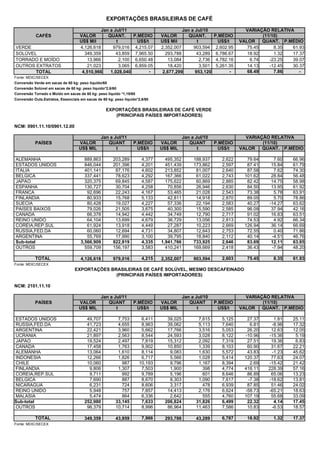 EXPORTAÇÕES BRASILEIRAS DE CAFÉ

                                             Jan a Jul/11                               Jan a Jul/10                   VARIAÇÃO RELATIVA
           CAFÉS                    VALOR       QUANT.           P.MÉDIO      VALOR        QUANT.        P.MÉDIO              (11/10)
                                    US$ Mil         t              US$/t      US$ Mil          t           US$/t     VALOR    QUANT. P.MÉDIO
VERDE                               4,126,618     979,016         4,215.07    2,352,007      903,594      2,602.95      75.45      8.35 61.93
SOLÚVEL                               349,359       43,859        7,965.50      293,788       43,289      6,786.67      18.92      1.32 17.37
TORRADO E MOÍDO                        13,966         2,100       6,650.48       13,084          2,736    4,782.16       6.74    -23.25 39.07
OUTROS EXTRATOS                        21,023         3,065       6,859.05       18,420          3,501    5,261.35      14.13    -12.45 30.37
       TOTAL                         4,510,966   1,028,040               -     2,677,299      953,120            -      68.49      7.86    -
Fonte: MDIC/SECEX
Conversão Verde em sacas de 60 kg: peso liquido/60
Conversão Solúvel em sacas de 60 kg: peso liquido*2,6/60
Conversão Torrado e Moído em sacas de 60 kg: peso liquido *1,19/60
Conversão Outs.Estratos, Essenciais em sacas de 60 kg: peso liquido*2,6/60

                                                  EXPORTAÇÕES BRASILEIRAS DE CAFÉ VERDE
                                                     (PRINCIPAIS PAÍSES IMPORTADORES)

NCM: 0901.11.10/0901.12.00

                                               Jan a Jul/11                               Jan a Jul/10                 VARIAÇÃO RELATIVA
           PAÍSES                  VALOR          QUANT          P.MÉDIO      VALOR          QUANT       P.MÉDIO             (11/10)
                                   US$ MIL            t            US$/t      US$ MIL            t         US$/t     VALOR   QUANT. P.MÉDIO

ALEMANHA                              889,863         203,289         4,377     495,352        188,937      2,622       79.64     7.60   66.96
ESTADOS UNIDOS                        846,044         201,396         4,201     451,439        173,862      2,597       87.41    15.84   61.79
ITALIA                                401,141          87,176         4,602     213,852         81,007      2,640       87.58     7.62   74.30
BELGICA                               337,441          78,623         4,292     167,366         61,022      2,743      101.62    28.84   56.48
JAPAO                                 320,375          69,845         4,587     175,622         60,869      2,885       82.42    14.75   58.98
ESPANHA                               130,727          30,704         4,258      70,856         26,946      2,630       84.50    13.95   61.92
FRANCA                                 92,696          22,243         4,167      53,465         21,028      2,543       73.38     5.78   63.91
FINLANDIA                              80,933          15,768         5,133      42,811         14,918      2,870       89.05     5.70   78.86
SUECIA                                 80,428          19,027         4,227      57,336         22,194      2,583       40.27   -14.27   63.62
PAISES BAIXOS                          79,026          21,505         3,675      40,300         15,590      2,585       96.09    37.94   42.16
CANADA                                 66,378          14,942         4,442      34,749         12,790      2,717       91.02    16.83   63.51
REINO UNIDO                            64,104          13,699         4,679      36,729         13,056      2,813       74.53     4.92   66.34
COREIA,REP.SUL                         61,924          13,918         4,449      27,287         10,223      2,669      126.94    36.14   66.69
RUSSIA,FED.DA                          60,060          12,694         4,731      34,807         12,643      2,753       72.55     0.40   71.86
ARGENTINA                              55,769          17,990         3,100      39,795         18,840      2,112       40.14    -4.51   46.76
Sub-total                           3,566,909         822,819         4,335   1,941,766        733,925      2,646       83.69    12.11   63.85
OUTROS                                559,709         156,197         3,583     410,241        169,669      2,418       36.43    -7.94   48.20

           TOTAL                    4,126,618         979,016         4,215   2,352,007        903,594      2,603       75.45     8.35   61.93
Fonte: MDIC/SECEX
                                 EXPORTAÇÕES BRASILEIRAS DE CAFÉ SOLÚVEL, MESMO DESCAFEINADO
                                               (PRINCIPAIS PAÍSES IMPORTADORES)

NCM: 2101.11.10

                                               Jan a Jul/11                               Jan a Jul/10                 VARIAÇÃO RELATIVA
           PAÍSES                  VALOR          QUANT          P.MÉDIO      VALOR          QUANT       P.MÉDIO             (11/10)
                                   US$ MIL            t            US$/t      US$ MIL            t         US$/t     VALOR   QUANT. P.MÉDIO

ESTADOS UNIDOS                         49,707           7,753        6,411       39,025          7,615      5,125       27.37     1.81   25.11
RUSSIA,FED.DA                          41,723           4,655        8,963       39,062          5,113      7,640        6.81    -8.96   17.32
ARGENTINA                              22,421           3,960        5,662       17,766          3,516      5,053       26.20    12.63   12.05
UCRANIA                                21,897           2,563        8,544       24,593          3,028      8,122      -10.96   -15.36    5.19
JAPAO                                  19,524           2,497        7,819       15,312          2,092      7,319       27.51    19.36    6.83
CANADA                                 17,458           1,763        9,902       10,850          1,339      8,103       60.90    31.67   22.21
ALEMANHA                               13,064           1,610        8,114        9,083          1,630      5,572       43.83    -1.23   45.62
INDONESIA                              12,266           1,826        6,717        5,566          1,028      5,414      120.37    77.63   24.07
CHILE                                  10,060             987       10,193        9,796          1,167      8,394        2.69   -15.42   21.42
FINLANDIA                               9,806           1,307        7,503        1,900            398      4,774      416.11   228.39   57.16
COREIA,REP.SUL                          9,711             992        9,789        5,196            601      8,646       86.89    65.06   13.23
BELGICA                                 7,690             887        8,670        8,303          1,090      7,617       -7.38   -18.62   13.81
NICARAGUA                               6,231             724        8,606        3,317            478      6,939       87.85    51.46   24.02
REINO UNIDO                             5,948             757        7,857       14,413          2,176      6,624      -58.73   -65.21   18.63
MALASIA                                 5,474             864        6,336        2,642            555      4,760      107.19    55.68   33.09
Sub-total                             252,980          33,145        7,633      206,824         31,826      6,499       22.32     4.14   17.45
OUTROS                                 96,379          10,714        8,996       86,964         11,463      7,586       10.83    -6.53   18.57

           TOTAL                      349,359          43,859         7,966     293,788         43,289      6,787       18.92     1.32   17.37
Fonte: MDIC/SECEX
 