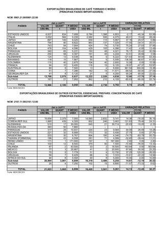 EXPORTAÇÕES BRASILEIRAS DE CAFÉ TORRADO E MOÍDO
                                          (PRINCIPAIS PAÍSES IMPORTADORES)

NCM: 0901.21.00/0901.22.00

                                       Jan a Jul/11                         Jan a Jul/10                 VARIAÇÃO RELATIVA
          PAÍSES             VALOR        QUANT       P.MÉDIO    VALOR         QUANT        P.MÉDIO            (11/10)
                             US$ MIL          t         US$/t    US$ MIL           t          US$/t    VALOR   QUANT. P.MÉDIO

ESTADOS UNIDOS                   6,637          834      7,958      6,784          1,398       4,853     -2.17   -40.34    63.99
ITALIA                           3,052          584      5,226      2,062            506       4,075     48.01    15.42    28.24
JAPAO                              897          149      6,020        654            115       5,687     37.16    29.57     5.86
ARGENTINA                          794           90      8,822        963            137       7,029    -17.55   -34.31    25.51
CHILE                              743           94      7,904        424             74       5,730     75.24    27.03    37.95
BOLIVIA                            478          104      4,596        429            105       4,086     11.42    -0.95    12.49
PARAGUAI                           340           65      5,231        193             48       4,021     76.17    35.42    30.09
URUGUAI                            255           58      4,397        191             45       4,244     33.51    28.89     3.58
ALEMANHA                           124           13      9,538         56              9       6,222    121.43    44.44    53.30
BAHAMAS                            118           15      7,867         50              9       5,556    136.00    66.67    41.60
COLOMBIA                           115           40      2,875        104             40       2,600     10.58     0.00    10.58
FRANCA                              94           10      9,400        116             19       6,105    -18.97   -47.37    53.97
AUSTRALIA                           60            8      7,500         13              2       6,500    361.54   300.00    15.38
CHINA                               51            7      7,286        162             14      11,571    -68.52   -50.00   -37.04
GEORGIA,REP.DA                      41            8      5,125         21              5       4,200     95.24    60.00    22.02
Sub-total                       13,799        2,079      6,637     12,222          2,526       4,838     12.90   -17.70    37.18
OUTROS                             167           21      7,952        862            210       4,105    -80.63   -90.00    93.74

          TOTAL                 13,966        2,100      6,650     13,084          2,736       4,782      6.74   -23.25    39.07
Fonte: MDIC/SECEX

            EXPORTAÇÕES BRASILEIRAS DE OUTROS EXTRATOS, ESSENCIAIS, PREPARS, CONCENTRADOS DE CAFÉ
                                       (PRINCIPAIS PAÍSES IMPORTADORES)

NCM: 2101.11.90/2101.12.00

                                       Jan a Jul/11                         Jan a Jul/10                 VARIAÇÃO RELATIVA
          PAÍSES             VALOR        QUANT       P.MÉDIO    VALOR         QUANT        P.MÉDIO            (11/10)
                             US$ MIL          t         US$/t    US$ MIL           t          US$/t    VALOR   QUANT. P.MÉDIO

JAPAO                           16,654        2,379      7,000     14,560          2,832       5,141     14.38   -16.00    36.16
COREIA,REP.SUL                   1,890          439      4,305        852            246       3,463    121.83    78.46    24.31
ALEMANHA                           510           17     30,000        645             21      30,714    -20.93   -19.05    -2.33
RUSSIA,FED.DA                      393           50      7,860         -              -           -         -        -        -
PARAGUAI                           317           29     10,931        220             23       9,565     44.09    26.09    14.28
ESTADOS UNIDOS                     221           32      6,906        173             32       5,406     27.75     0.00    27.75
ARGENTINA                          203           30      6,767        804            185       4,346    -74.75   -83.78    55.70
TAIWAN (FORMOSA)                   196           43      4,558        291             71       4,099    -32.65   -39.44    11.21
REINO UNIDO                        171            1    171,000        167               1    167,000      2.40     0.00     2.40
CHILE                              102           12      8,500        375             50       7,500    -72.80   -76.00    13.33
IRLANDA                             87            2     43,500         33               2     16,500    163.64     0.00   163.64
MEXICO                              77            3     25,667         41               2     20,500     87.80    50.00    25.20
BOLIVIA                             70            9      7,778         51               4     12,750     37.25   125.00   -39.00
URUGUAI                             59            7      8,429         66               9      7,333    -10.61   -22.22    14.94
AFRICA DO SUL                       44            8      5,500         40               8      5,000     10.00     0.00    10.00
Sub-total                       20,994        3,061      6,859     18,318          3,486       5,255     14.61   -12.19    30.52
OUTROS                              29            4      7,250        102             15       6,800    -71.57   -73.33     6.62

          TOTAL                 21,023        3,065      6,859     18,420          3,501       5,261     14.13   -12.45    30.37
Fonte: MDIC/SECEX
 