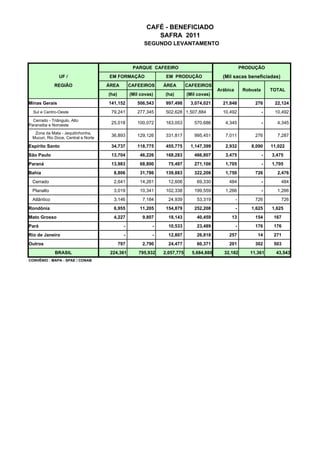 CAFÉ - BENEFICIADO
                                                             SAFRA 2011
                                                         SEGUNDO LEVANTAMENTO

                                                                                                                                   M

                                                    PARQUE CAFEEIRO                                      PRODUÇÃO
                UF /                  EM FORMAÇÃO                 EM PRODUÇÃO                (Mil sacas beneficiadas)
              REGIÃO                  ÁREA         CAFEEIROS     ÁREA        CAFEEIROS
                                                                                           Arábica        Robusta       TOTAL
                                      (ha)         (Mil covas)    (ha)       (Mil covas)
Minas Gerais                          141,152         506,543     997,498     3,074,021      21,848           276        22,124
  Sul e Centro-Oeste                   79,241         277,345     502,628 1,507,884          10,492                 -    10,492
  Cerrado - Triângulo, Alto
Paranaiba e Noroeste
                                       25,018         100,072     163,053       570,686       4,345                 -     4,345

   Zona da Mata - Jequitinhonha,
  Mucuri, Rio Doce, Central e Norte
                                       36,893         129,126     331,817       995,451       7,011           276         7,287

Espírito Santo                         34,737         118,775     455,775     1,147,399       2,932          8,090      11,022
São Paulo                              13,704          46,226     168,283       466,807       3,475                 -   3,475
Paraná                                 13,983          68,800      75,497       271,100       1,705                 -   1,705
Bahia                                   8,806          31,786     139,883       322,208       1,750           726         2,476
  Cerrado                               2,641          14,261      12,606        69,330         484                 -       484
  Planalto                              3,019          10,341     102,338       199,559       1,266                 -     1,266
  Atlântico                             3,146            7,184     24,939        53,319              -        726           726
Rondônia                                6,955          11,205     154,879       252,208              -       1,625      1,625
Mato Grosso                             4,227            9,807     18,143        40,459          13           154        167
Pará                                           -             -     10,533        23,489              -        176        176
Rio de Janeiro                                 -             -     12,807        26,818         257            14        271
Outros                                       797         2,790     24,477        60,371         201           302        503
              BRASIL                   224,361         795,932   2,057,775     5,684,880     32,182         11,361        43,543
CONVÊNIO : MAPA - SPAE / CONAB
 