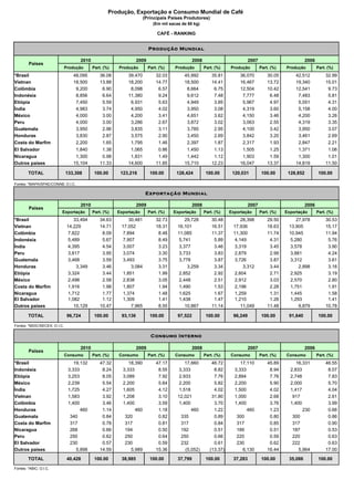Produção, Exportação e Consumo Mundial de Café
                                                                     (Principais Países Produtores)
                                                                          (Em mil sacas de 60 kg)

                                                                             CAFÉ - RANKING


                                                                        Produção Mundial

                                    2010                         2009                          2008                          2007                          2006
        Países
                              Produção     Part. (%)   Produção         Part. (%)   Produção          Part. (%)    Produção         Part. (%)   Produção          Part. (%)
*Brasil                          48,095        36.08       39,470           32.03        45,992           35.81        36,070           30.05       42,512            32.99
Vietnan                          18,500        13.88       18,200           14.77        18,500           14.41        16,467           13.72       19,340            15.01
Colômbia                          9,200         6.90        8,098            6.57         8,664            6.75        12,504           10.42       12,541             9.73
Indonésia                         8,856         6.64       11,380            9.24         9,612            7.48         7,777            6.48        7,483             5.81
Etiópia                           7,450         5.59        6,931            5.63         4,949            3.85         5,967            4.97        5,551             4.31
Índia                             4,983         3.74        4,950            4.02         3,950            3.08         4,319            3.60        5,158             4.00
México                            4,000         3.00        4,200            3.41         4,651            3.62         4,150            3.46        4,200             3.26
Peru                              4,000         3.00        3,286            2.67         3,872            3.02         3,063            2.55        4,319             3.35
Guatemala                         3,950         2.96        3,835            3.11         3,785            2.95         4,100            3.42        3,950             3.07
Honduras                          3,830         2.87        3,575            2.90         3,450            2.69         3,842            3.20        3,461             2.69
Costa do Marfim                   2,200         1.65        1,795            1.46         2,397            1.87         2,317            1.93        2,847             2.21
El Salvador                       1,840         1.38        1,065            0.86         1,450            1.13         1,505            1.25        1,371             1.06
Nicaragua                         1,300         0.98        1,831            1.49         1,442            1.12         1,903            1.59        1,300             1.01
Outros países                    15,104        11.33       14,600           11.85        15,710           12.23        16,047           13.37       14,819            11.50

        TOTAL                 133,308       100.00      123,216          100.00      128,424           100.00       120,031          100.00      128,852           100.00

Fontes: *MAPA/SPAE/CONAB; O.I.C.

                                                                      Exportação Mundial

                                    2010                         2009                          2008                          2007                          2006
        Países
                          Exportação       Part. (%)   Exportação       Part. (%)   Exportação        Part. (%)    Exportação       Part. (%)   Exportação        Part. (%)
*Brasil                           33,494       34.63       30,481           32.73         29,728          30.48         28,398          29.50        27,978           30.53
Vietnan                        14,229          14.71    17,052              18.31     16,101              16.51     17,936              18.63    13,905               15.17
Colômbia                       7,822            8.09    7,894                8.48     11,085              11.37     11,300              11.74    10,945               11.94
Indonésia                      5,489            5.67    7,907                8.49      5,741               5.89      4,149               4.31     5,280                5.76
Índia                          4,395            4.54    3,007                3.23      3,377               3.46      3,319               3.45     3,578                3.90
Peru                           3,817            3.95    3,074                3.30      3,733               3.83      2,879               2.99     3,881                4.24
Guatemala                      3,468            3.59    3,493                3.75      3,778               3.87      3,726               3.87     3,312                3.61
Honduras                           3,349        3.46        3,084            3.31          3,259           3.34          3,312           3.44         2,898            3.16
Etiópia                        3,324            3.44    1,851                1.99      2,852               2.92      2,604               2.71     2,925                3.19
México                         2,498            2.58    2,838                3.05      2,448               2.51      2,912               3.03     2,570                2.80
Costa do Marfim                1,916            1.98    1,807                1.94      1,490               1.53      2,196               2.28     1,751                1.91
Nicaragua                      1,712            1.77    1,374                1.48      1,625               1.67      1,259               1.31     1,445                1.58
El Salvador                    1,082            1.12    1,309                1.41      1,438               1.47      1,210               1.26     1,293                1.41
Outros países                     10,129       10.47        7,965            8.55         10,867          11.14         11,049          11.48         9,879           10.78

        TOTAL                  96,724       100.00      93,136           100.00       97,522           100.00       96,249           100.00      91,640            100.00

Fontes: *MDIC/SECEX; O.I.C.

                                                                         Consumo Interno

                                    2010                         2009                          2008                          2007                          2006
        Países
                              Consumo      Part. (%)   Consumo          Part. (%)   Consumo           Part. (%)    Consumo          Part. (%)   Consumo           Part. (%)
*Brasil                           19,132       47.32        18,390          47.17         17,660          46.72         17,110          45.89        16,331           46.55
Indonésia                      3,333            8.24     3,333               8.55      3,333               8.82      3,333               8.94     2,833                8.07
Etiópia                        3,253            8.05     3,089               7.92      2,933               7.76      2,894               7.76     2,748                7.83
México                         2,239            5.54     2,200               5.64      2,200               5.82      2,200               5.90     2,000                5.70
Índia                          1,725            4.27     1,605               4.12      1,518               4.02      1,500               4.02     1,417                4.04
Vietnan                        1,583            3.92     1,208               3.10     12,021              31.80      1,000               2.68      917                 2.61
Colômbia                       1,400            3.46     1,400               3.59      1,400               3.70      1,400               3.76     1,400                3.99
Honduras                             460        1.14           460           1.18            460           1.22            460           1.23           230            0.66
Guatemala                       340             0.84      320                0.82       335                0.89       300                0.80      300                 0.86
Costa do Marfim                 317             0.78      317                0.81       317                0.84       317                0.85      317                 0.90
Nicaragua                       268             0.66      194                0.50       192                0.51       189                0.51      187                 0.53
Peru                            250             0.62      250                0.64       250                0.66       220                0.59      220                 0.63
El Salvador                     230             0.57      230                0.59       232                0.61       230                0.62      222                 0.63
Outros países                      5,898       14.59         5,989          15.36         (5,052)        (13.37)         6,130          16.44         5,964           17.00
        TOTAL                  40,428       100.00      38,985           100.00       37,799           100.00       37,283           100.00      35,086            100.00

Fontes: *ABIC; O.I.C.
 