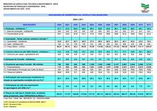 MINISTÉRIO DA AGRICULTURA, PECUÁRIA E ABASTECIMENTO - MAPA
SECRETARIA DE PRODUÇÃO E AGROENERGIA - SPAE
DEPARTAMENTO DO CAFÉ - DCAF


                                                                   INDICADORES DE DESEMPENHO DA CAFEICULTURA BRASILEIRA

                                                                                           2000 a 2011

                                INDICADORES                               2000    2001     2002     2003     2004     2005     2006     2007     2008     2009     2010     2011

1. Produção - milhões/sc (1)                                              31.1     31.3     48.5     28.8     39.3     32.9     42.5     36.1     46.0     39.5     48.1     43.5
1.1. Área em produção - milhões/há                                        2.0       2.2      2.3      2.2     2.2       2.2      2.2     2.2      2.2       2.1      2.1     2.1
1.2. Produtividade sc/ha                                                  15.7     14.4     21.0     13.1     17.8     14.9     19.8     16.6     21.2     18.9     23.2     21.2

2. Exportação - Verde, solúvel, extratos e torrado (2)
2.1. Quantidade - milhões/sc                                               18.5   23.7      28.7     26.0     27.0     26.4     28.0     28.4     29.7     30.5     33.5     18.4
2.2. Valor - bilhões/US$                                                   1.8     1.4       1.4      1.5     2.1       2.9      3.4     3.9      4.8       4.3      5.8     4.5
2.3. Preço Médio - US$/sc                                                 96.67   59.72     48.2    59.55    76.08    110.80   120.23   137.03   160.20   140.38   172.11   245.27

3. Consumo interno de café T&M e Solúvel - milhões/sc (3)                 13.2     13.6     14.0     13.7     14.9     15.5     16.3     17.1     17.7     18.9     19.1     20.3
3.1. Consumo per capita - kg/habitante ano                                4.8       4.9      4.8      4.7     5.0       5.1      5.3     5.5      5.6       5.8      6.0     6.4

4. Estoques do Funcafé - milhões/sc                                        6.1     5.6      5.4      5.1      4.3      3.2      1.9      0.7      0.5      0.5      0.5      0.4

5. Orçamento aprovado Funcafé - R$ milhões                                746      898      824      550     1,226    1,282    1,680    2,147    2,561    2,844    2,846    2,714
5.1. Financiamentos                                                       718      855      693      524     1,201    1,249    1,579    2,026    2,441    2,673    2,673    2,539
5.2. Publicidade e Promoção dos Cafés do Brasil                           4.0       8.0     1.6      3.5      5.0      8.4      5.5      13.0     13.0    15.0      15.0     14.0
5.3. Pesquisa Cafeeira                                                    16.0     16.0     5.1      8.0      8.0     12.0      7.5      12.0     12.0    15.3      15.3     15.0

6. Participação das exportações brasileiras em
                                                                          20.3     25.8     32.0     29.9     29.3     30.2     30.3     29.4     30.4     31.7     34.6     29.1
relação às exportações mundiais (em sc) (%) (4)

7. Participação do café nas exportações
                                                                           8.6     5.9      5.5      5.0      5.2      6.6      6.8      6.6      6.6      6.6      7.5      8.7
do agronegócio (em US$) (%) (2)

8. Preços do café tipo 6, bebida dura, recebidos
                                                                         163.81   117.97   129.88   173.84   217.27   281.13   250.33   252.43   260.37   263.20   310.91   497.37
pelos produtores, base CEPEA/ESALQ (R$/sc) (2)
Fontes: DCAF - CONAB - ABIC - MDIC/SECEX - OIC - CEPEA/ESALQ/BM&F

(1) 2011 com base no 2º Levantamento de Safra da CONAB - Maio/11
(2) 2011 - De Janeiro a Julho
(3) 2011 - Estimativa
 