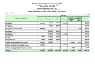 Ministério da Agricultura, Pecuária e Abastecimento - MAPA
                                                                             Secretaria de Produção e Agroenergia - SPAE
                                                                                     Departamento do Café - DCAF
                                                                                 Liberações de recursos do FUNCAFÉ - 2011
                                                                          Financiamentos para Colheita, Estocagem, FAC e Custeio
                                                              Recursos disponibilizados com base na LOA 2011, Resolução nº 3.968 de 28/4/2011
Posição: 12/8/2011
                                                                                                                                                                                          (R$)
                                                                                                                                    FUNCAFÉ
                                                                                                                                                      Linha para   Operações
                          AGENTES FINANCEIROS                                                                                                       composição de prorrogadas -
                                                                                     Colheita       Estocagem          FAC           Custeio         dívidas Res.      Res.       Total
                                                                                                                                                        3.966      3.774/2009
Banco ABC Brasil                                                                                -       3,300,000       1,200,000               -               -            -      4,500,000
Banco Banestes                                                                         30,000,000               -              -      40,000,000                -            -     70,000,000
Banco Bicbanco                                                                                  -       6,000,000       9,000,000               -               -            -     15,000,000
Banco BPN Brasil                                                                                -       6,000,000       6,000,000               -               -            -     12,000,000
Banco Cooperativo do Brasil - Bancoob                                                  50,000,000               -              -                -               -        28,125    50,028,125
Banco Fibra                                                                                     -      20,000,000      20,000,000               -               -            -     40,000,000
Banco Itaú BBA                                                                                  -      45,000,000      45,000,000               -               -            -     90,000,000
Banco Itaú Unibanco S/A                                                                         -      24,000,000      24,000,000        30,000                 -            -     48,030,000
Banco RaboBank                                                                                  -      11,450,000        750,000      38,342,065                -            -     50,542,065
Banco Ribeirão Preto                                                                    5,000,000      12,000,000       3,000,000               -               -            -     20,000,000
Banco Safra                                                                                     -      24,000,000      21,160,000               -               -            -     45,160,000
Banco Santander Brasil                                                                  5,000,000      15,000,000      20,000,000               -               -            -     40,000,000
Banco Votorantim                                                                                -      45,000,000      54,000,000               -               -            -     99,000,000
Cooperativa Central de Crédito de Minas Gerais - Crediminas                            45,000,000      11,000,000              -                -       36,000,000      343,677    92,343,677
Cooperativa Central de Crédito do Espírito Santo                                       11,290,000               -              -      15,000,000                -            -     26,290,000
Cooperativa de Crédito em Guaxupé e Região - Agrocredi                                 30,000,000               -              -                -               -            -     30,000,000
Cooperativa de Crédito dos Pequenos Empresários - Credicoonai                                   -               -              -                -          722,000           -       722,000
Cooperativa de Crédito Rural e Pequenos Empresários - Credivar                          2,000,000       4,200,000              -                -        3,000,000      131,879     9,331,879
Total Geral                                                                           178,290,000     226,950,000     204,110,000     93,372,065        39,722,000      503,681   742,947,746
Fonte: SIAFI-FUNCAFÉ UG 130137
 