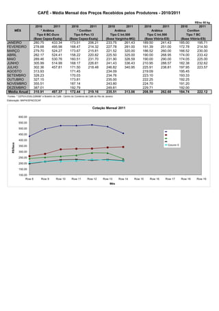 CAFÉ - Média Mensal dos Preços Recebidos pelos Produtores - 2010/2011

                                                                                                                                                    R$/sc 60 kg
                           2010         2011           2010        2011                2010         2011        2010         2011          2010         2011
         MÊS                   * Arábica                  * Conillon                       Arábica                   Arábica                   Conillon
                            Tipo 6 BC-Duro              Tipo 6-Pen.13                   Tipo C Int.500            Tipo C Int.500              Tipo 7 BC
                          (Base Cepea-Esalq)         (Base Cepea-Esalq)              (Base Varginha-MG)         (Base Vitória-ES)          (Base Vitória-ES)
JANEIRO                   280.75      433.34         173.51          206.21          233.75      261.43     189.50          241.43     185.00         195.71
FEVEREIRO                 278.68      495.98         168.47          214.32          227.78      281.00     191.39          251.00     172.78         214.50
MARÇO                     279.70      524.27         173.67          215.81          221.52      320.00     186.52          260.00     166.52         230.00
ABRIL                     282.17      524.41         158.22          220.82          225.50      325.00     190.00          268.95     174.00         233.42
MAIO                      289.46      530.76         160.51          231.70          231.90      326.59     190.00          290.00     174.05         225.00
JUNHO                     305.99      514.99         168.17          226.81          241.43      336.43     210.95          288.57     182.38         232.62
JULHO                     302.36      457.81         171.50          218.48          246.82      340.95     225.91          238.81     197.95         223.57
AGOSTO                    313.93                     171.45                          234.09                 219.09                     195.45
SETEMBRO                  328.23                     170.03                          234.76                 223.10                     193.33
OUTUBRO                   327.15                     173.81                          235.00                 222.25                     192.25
NOVEMBRO                  355.51                     187.14                          243.80                 224.70                     191.20
DEZEMBRO                  387.01                     192.79                          249.81                 229.71                     192.00
 Média Anual              310.91      497.37         172.44          219.16          235.51      313.06     208.59          262.68     184.74         222.12
Fontes: * CEPEA-ESALQ/BM&F e Boletim do Café - Centro do Comércio de Café do Rio de Janeiro
Elaboração: MAPA/SPAE/DCAF


                                                                         Cotação Mensal 2011

             600.00

             550.00

             500.00

             450.00

             400.00
   R$/Saca




             350.00                                                                                                             Column E

             300.00

             250.00

             200.00

             150.00

             100.00
                  Row 8       Row 9      Row 10        Row 11       Row 12        Row 13      Row 14   Row 15      Row 16     Row 17       Row 18    Row 19
                                                                                        Mês
 