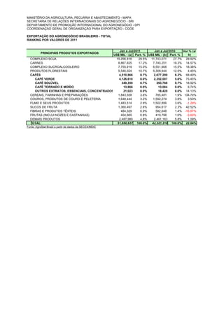 MINISTÉRIO DA AGRICULTURA, PECUÁRIA E ABASTECIMENTO - MAPA
SECRETARIA DE RELAÇÕES INTERNACIONAIS DO AGRONEGÓCIO - SRI
DEPARTAMENTO DE PROMOÇÃO INTERNACIONAL DO AGRONEGÓCIO - DPI
COORDENAÇÃO GERAL DE ORGANIZAÇÃO PARA EXPORTAÇÃO - CGOE

EXPORTAÇÃO DO AGRONEGÓCIO BRASILEIRO - TOTAL
RANKING POR VALORES DE 2011


                                                 Jan a Jul/2011        Jan a Jul/2010     Var.% (a/
          PRINCIPAIS PRODUTOS EXPORTADOS
                                              US$ MIL - (a) Part. % US$ MIL - (b) Part. %    b)
  COMPLEXO SOJA                                15,256,916     29.5% 11,743,071      27.7% 29.92%
  CARNES                                        8,867,825     17.2%   7,740,251     18.3% 14.57%
  COMPLEXO SUCROALCOOLEIRO                      7,755,919     15.0%   6,551,908     15.5% 18.38%
  PRODUTOS FLORESTAIS                           5,546,024     10.7%   5,309,944     12.5%    4.45%
  CAFÉS                                          4,510,966     8.7%    2,677,299     6.3% 68.49%
     CAFÉ VERDE                                  4,126,618     8.0%    2,352,007     5.6% 75.45%
     CAFÉ SOLÚVEL                                  349,359     0.7%      293,788     0.7% 18.92%
     CAFÉ TORRADO E MOÍDO                           13,966     0.0%       13,084     0.0%    6.74%
     OUTROS EXTRATOS, ESSENCIAIS, CONCENTRADOS      21,023     0.0%       18,420     0.0% 14.13%
  CEREAIS, FARINHAS E PREPARAÇÕES               1,843,558      3.6%     785,481      1.9% 134.70%
  COUROS, PRODUTOS DE COURO E PELETERIA         1,648,444      3.2%   1,592,274      3.8%    3.53%
  FUMO E SEUS PRODUTOS                          1,483,514      2.9%   1,502,856      3.6%   -1.29%
  SUCOS DE FRUTA                                1,360,497      2.6%     954,617      2.3% 42.52%
  FIBRAS E PRODUTOS TÊXTEIS                       484,329      0.9%     582,648      1.4% -16.87%
  FRUTAS (INCLUI NOZES E CASTANHAS)               404,665      0.8%     419,798      1.0%   -3.60%
  DEMAIS PRODUTOS                                2,487,980     4.8%    2,461,163     5.8%    1.09%
  TOTAL:                                        51,650,637 100.0%     42,321,310 100.0% 22.04%
Fonte: AgroStat Brasil a partir de dados da SECEX/MDIC
 