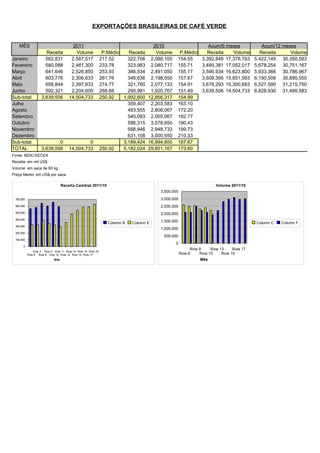 EXPORTAÇÕES BRASILEIRAS DE CAFÉ VERDE


   MÊS                                2011                                   2010                         Acum/6 meses           Acum/12 meses
                     Receita           Volume            P.Médio   Receita    Volume      P.Médio        Receita    Volume      Receita     Volume
Janeiro              562,831         2,587,517          217.52     322,706 2,088,100     154.55        3,392,848 17,378,783   5,422,149 30,350,583
Fevereiro            580,088         2,481,300          233.78     323,983 2,080,717     155.71        3,489,381 17,052,017   5,678,254 30,751,167
Março                641,646         2,526,850          253.93     386,534 2,491,050     155.17        3,590,934 16,623,800   5,933,366 30,786,967
Abril                603,776         2,306,633          261.76     346,636 2,198,550     157.67        3,608,395 15,851,583   6,190,506 30,895,050
Maio                 658,844         2,397,833          274.77     321,760 2,077,133     154.91        3,678,293 15,300,683   6,527,590 31,215,750
Junho                592,321         2,204,600          268.68     290,981 1,920,767     151.49        3,639,506 14,504,733   6,828,930 31,499,583
Sub-total          3,639,506        14,504,733          250.92   1,992,600 12,856,317    154.99
Julho                                                              359,407 2,203,583     163.10
Agosto                                                             483,555 2,808,067     172.20
Setembro                                                           540,093 2,955,067     182.77
Outubro                                                            586,315 3,078,850     190.43
Novembro                                                           588,946 2,948,733     199.73
Dezembro                                                           631,108 3,000,550     210.33
Sub-total                  0                 0                   3,189,424 16,994,850    187.67
TOTAL              3,639,506        14,504,733          250.92   5,182,024 29,851,167    173.60
Fonte: MDIC/SECEX
Receita: em mil US$
Volume: em saca de 60 kg
Preço Medio: em US$ por saca

                                Receita Cambial 2011/10                                                      Volume 2011/10
                                                                                 3,500,000
 700,000                                                                         3,000,000
 600,000                                                                         2,500,000
 500,000                                                                         2,000,000
 400,000
                                                           Column B   Column E   1,500,000                                    Column C   Column F
 300,000
                                                                                 1,000,000
 200,000
                                                                                  500,000
 100,000
                                                                                        0
      0
                                                                                                  Row 8    Row 13    Row 17
              Row 7 Row 9 Row 11 Row 14 Row 16 Row 18
           Row 6 Row 8 Row 10 Row 13 Row 15 Row 17                                           Row 6    Row 10    Row 15
                          Mês                                                                         Mês
 