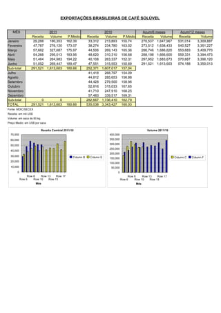 EXPORTAÇÕES BRASILEIRAS DE CAFÉ SOLÚVEL


   MÊS                      2011                                      2010                        Acum/6 meses           Acum/12 meses
                  Receita    Volume          P.Médio        Receita    Volume        P.Médio     Receita   Volume       Receita     Volume
Janeiro            29,288   180,353         162.39           33,312   213,893       155.74       270,537 1,647,967      531,014   3,309,887
Fevereiro          47,787   276,120         173.07           38,274   234,780       163.02       273,512 1,638,433      540,527   3,351,227
Março              57,662   327,687         175.97           44,506   269,143       165.36       286,746 1,686,620      553,683   3,409,770
Abril              54,268   295,013         183.95           48,620   310,310       156.68       288,198 1,666,600      559,331   3,394,473
Maio               51,464   264,983         194.22           40,108   263,337       152.31       297,952 1,683,673      570,687   3,396,120
Junho              51,052   269,447         189.47           47,551   315,553       150.69       291,521 1,613,603      574,188   3,350,013
Sub-total         291,521 1,613,603         180.66          252,371 1,607,017       157.04
Julho                                                        41,418   268,797       154.09
Agosto                                                       44,812   285,653       156.88
Setembro                                                     44,428   279,500       158.96
Outubro                                                      52,816   315,033       167.65
Novembro                                                     41,710   247,910       168.25
Dezembro                                                     57,483   339,517       169.31
Sub-total               0         0                         282,667 1,736,410       162.79
TOTAL             291,521 1,613,603         180.66          535,038 3,343,427       160.03
Fonte: MDIC/SECEX
Receita: em mil US$
Volume: em saca de 60 kg
Preço Medio: em US$ por saca

                           Receita Cambial 2011/10                                                   Volume 2011/10
  70,000                                                                 400,000
  60,000                                                                 350,000

  50,000                                                                 300,000
                                                                         250,000
  40,000
                                                                         200,000
  30,000                                         Column B     Column E                                                Column C   Column F
                                                                         150,000
  20,000
                                                                         100,000
  10,000                                                                  50,000
       0                                                                        0
                Row 8    Row 13    Row 17                                                Row 8    Row 13    Row 17
           Row 6    Row 10    Row 15                                                Row 6    Row 10    Row 15
                      Mês                                                                      Mês
 