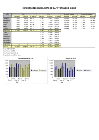 EXPORTAÇÕES BRASILEIRAS DE CAFÉ TORRADO E MOÍDO


   MÊS                          2011                                    2010                         Acum/6 meses           Acum/12 meses
                  Receita        Volume      P.Médio        Receita      Volume      P.Médio         Receita  Volume       Receita     Volume
Janeiro            1,704          5,633     302.52           1,661        6,922     239.97           10,690    35,918      22,113      83,280
Fevereiro          1,752          5,355     327.17           2,312        7,735     298.90           10,859    35,165      21,553      80,900
Março              1,685          5,434     310.07           1,582        5,851     270.39           11,262    35,958      21,656      80,484
Abril              1,810          5,216     347.00           1,565        6,089     257.03           11,022    34,292      21,901      79,611
Maio               2,398          7,398     324.15           1,932       10,155     190.26           11,643    36,315      22,367      76,854
Junho              2,299          6,466     355.57           1,850        7,477     247.42           11,648    35,502      22,816      75,843
Sub-total         11,648         35,502     328.10          10,902       44,228     246.49
Julho                                                        2,182       10,056     217.00
Agosto                                                       1,583        6,109     259.14
Setembro                                                     1,282        4,641     276.23
Outubro                                                      2,050        6,882     297.87
Novembro                                                     1,777        5,375     330.61
Dezembro                                                     2,294        7,279     315.16
Sub-total                  0           0                    11,168       40,341     276.84
TOTAL                 11,648      35,502    328.10          22,070       84,569     260.97
Fonte: MDIC/SECEX
Receita: em mil US$
Volume: em saca de 60 kg
Preço Medio: em US$ por saca

                           Receita Cambial 2011/10                                                     Volume 20110/10
  3,000                                                                   12,000

  2,500                                                                   10,000

  2,000                                                                    8,000

  1,500                                                                    6,000
                                                 Column B    Column E                                                    Column C   Column F
  1,000                                                                    4,000

   500                                                                     2,000

      0                                                                       0
               Row 8    Row 13    Row 17                                                Row 8    Row 13    Row 17
          Row 6    Row 10    Row 15                                                Row 6    Row 10    Row 15
                       Mês                                                                     Mês
 