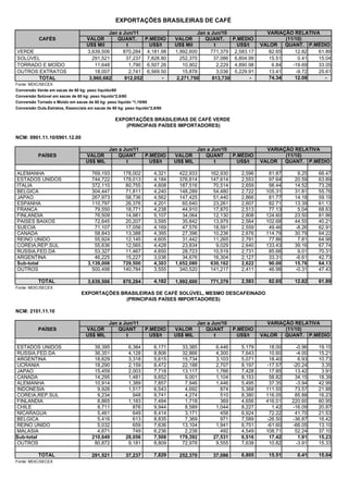 EXPORTAÇÕES BRASILEIRAS DE CAFÉ

                                             Jan a Jun/11                              Jan a Jun/10                   VARIAÇÃO RELATIVA
           CAFÉS                    VALOR       QUANT.           P.MÉDIO      VALOR       QUANT.        P.MÉDIO              (11/10)
                                    US$ Mil          t             US$/t      US$ Mil         t           US$/t     VALOR    QUANT. P.MÉDIO
VERDE                               3,639,506      870,284        4,181.98    1,992,600     771,379      2,583.17      82.65     12.82  61.89
SOLÚVEL                               291,521       37,237        7,828.80      252,370       37,086     6,804.99      15.51       0.41 15.04
TORRADO E MOÍDO                        11,648          1,790      6,507.26       10,902         2,229    4,890.98       6.84    -19.69  33.05
OUTROS EXTRATOS                        18,007          2,741      6,569.50       15,878         3,036    5,229.91      13.41      -9.72 25.61
       TOTAL                         3,960,682      912,052              -     2,271,750     813,730            -      74.34     12.08     -
Fonte: MDIC/SECEX
Conversão Verde em sacas de 60 kg: peso liquido/60
Conversão Solúvel em sacas de 60 kg: peso liquido*2,6/60
Conversão Torrado e Moído em sacas de 60 kg: peso liquido *1,19/60
Conversão Outs.Estratos, Essenciais em sacas de 60 kg: peso liquido*2,6/60

                                                  EXPORTAÇÕES BRASILEIRAS DE CAFÉ VERDE
                                                     (PRINCIPAIS PAÍSES IMPORTADORES)

NCM: 0901.11.10/0901.12.00

                                               Jan a Jun/11                             Jan a Jun/10                  VARIAÇÃO RELATIVA
           PAÍSES                  VALOR           QUANT         P.MÉDIO      VALOR        QUANT        P.MÉDIO             (11/10)
                                   US$ MIL            t            US$/t      US$ MIL          t          US$/t     VALOR   QUANT. P.MÉDIO

ALEMANHA                              769,193         178,002         4,321     422,933      162,930       2,596       81.87     9.25   66.47
ESTADOS UNIDOS                        744,722         178,013         4,184     376,814      147,614       2,553       97.64    20.59   63.89
ITALIA                                372,110          80,755         4,608     187,516       70,514       2,659       98.44    14.52   73.28
BELGICA                               304,447          71,811         4,240     148,289       54,480       2,722      105.31    31.81   55.76
JAPAO                                 267,973          58,736         4,562     147,425       51,440       2,866       81.77    14.18   59.19
ESPANHA                               110,797          26,376         4,201      60,640       23,261       2,607       82.71    13.39   61.13
FRANCA                                 79,550          18,771         4,238      44,910       17,870       2,513       77.13     5.04   68.63
FINLANDIA                              76,509          14,981         5,107      34,064       12,130       2,808      124.60    23.50   81.86
PAISES BAIXOS                          72,645          20,207         3,595      35,842       13,979       2,564      102.68    44.55   40.21
SUECIA                                 71,107          17,056         4,169      47,576       18,591       2,559       49.46    -8.26   62.91
CANADA                                 58,843          13,388         4,395      27,396       10,236       2,676      114.79    30.79   64.22
REINO UNIDO                            55,924          12,145         4,605      31,442       11,265       2,791       77.86     7.81   64.98
COREIA,REP.SUL                         55,636          12,565         4,428      23,834        9,029       2,640      133.43    39.16   67.74
RUSSIA,FED.DA                          53,327          11,467         4,650      28,723       10,519       2,731       85.66     9.01   70.31
ARGENTINA                              46,225          15,227         3,036      34,676       16,304       2,127       33.31    -6.61   42.73
Sub-total                           3,139,008         729,500         4,303   1,652,080      630,162       2,622       90.00    15.76   64.13
OUTROS                                500,498         140,784         3,555     340,520      141,217       2,411       46.98    -0.31   47.43

           TOTAL                    3,639,506         870,284         4,182   1,992,600      771,379       2,583       82.65    12.82   61.89
Fonte: MDIC/SECEX
                                 EXPORTAÇÕES BRASILEIRAS DE CAFÉ SOLÚVEL, MESMO DESCAFEINADO
                                               (PRINCIPAIS PAÍSES IMPORTADORES)

NCM: 2101.11.10

                                               Jan a Jun/11                             Jan a Jun/10                  VARIAÇÃO RELATIVA
           PAÍSES                  VALOR           QUANT         P.MÉDIO      VALOR        QUANT        P.MÉDIO             (11/10)
                                   US$ MIL            t            US$/t      US$ MIL          t          US$/t     VALOR   QUANT. P.MÉDIO

ESTADOS UNIDOS                         39,395           6,384         6,171     33,385         6,446       5,179       18.00    -0.96   19.15
RUSSIA,FED.DA                          36,351           4,128         8,806     32,866         4,300       7,643       10.60    -4.00   15.21
ARGENTINA                              18,629           3,318         5,615     15,734         3,103       5,071       18.40     6.93   10.73
UCRANIA                                18,290           2,159         8,472     22,188         2,707       8,197      -17.57   -20.24    3.35
JAPAO                                  15,459           2,003         7,718     13,117         1,766       7,428       17.85    13.42    3.91
CANADA                                 14,295           1,481         9,652      9,001         1,104       8,153       58.82    34.15   18.39
ALEMANHA                               10,914           1,389         7,857      7,946         1,446       5,495       37.35    -3.94   42.99
INDONESIA                               9,926           1,517         6,543      4,692           874       5,368      111.55    73.57   21.88
COREIA,REP.SUL                          9,234             948         9,741      4,274           510       8,380      116.05    85.88   16.23
FINLANDIA                               8,865           1,183         7,494      1,718           369       4,656      416.01   220.60   60.95
CHILE                                   8,711             876         9,944      8,589         1,044       8,227        1.42   -16.09   20.87
NICARAGUA                               5,461             649         8,414      3,171           458       6,924       72.22    41.70   21.53
BELGICA                                 5,416             613         8,835      7,369           971       7,589      -26.50   -36.87   16.42
REINO UNIDO                             5,032             659         7,636     13,104         1,941       6,751      -61.60   -66.05   13.10
MALASIA                                 4,671             749         6,236      2,238           492       4,549      108.71    52.24   37.10
Sub-total                             210,649          28,056         7,508    179,392        27,531       6,516       17.42     1.91   15.23
OUTROS                                 80,872           9,181         8,809     72,978         9,555       7,638       10.82    -3.91   15.33

           TOTAL                      291,521          37,237         7,829    252,370        37,086       6,805       15.51     0.41   15.04
Fonte: MDIC/SECEX
 