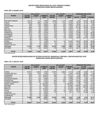 EXPORTAÇÕES BRASILEIRAS DE CAFÉ TORRADO E MOÍDO
                                          (PRINCIPAIS PAÍSES IMPORTADORES)

NCM: 0901.21.00/0901.22.00

                                       Jan a Jun/11                        Jan a Jun/10                 VARIAÇÃO RELATIVA
          PAÍSES             VALOR         QUANT      P.MÉDIO    VALOR        QUANT        P.MÉDIO            (11/10)
                             US$ MIL          t         US$/t    US$ MIL          t          US$/t    VALOR   QUANT. P.MÉDIO

ESTADOS UNIDOS                   5,515          717      7,692      5,629         1,115       5,048     -2.03   -35.70    52.36
ITALIA                           2,613          506      5,164      1,710           415       4,120     52.81    21.93    25.33
JAPAO                              708          118      6,000        522            90       5,800     35.63    31.11     3.45
ARGENTINA                          704           82      8,585        882           125       7,056    -20.18   -34.40    21.67
CHILE                              586           74      7,919        233            40       5,825    151.50    85.00    35.95
BOLIVIA                            362           79      4,582        351            86       4,081      3.13    -8.14    12.27
URUGUAI                            255           58      4,397        139            32       4,344     83.45    81.25     1.22
PARAGUAI                           251           50      5,020        131            33       3,970     91.60    51.52    26.46
ALEMANHA                           119           12      9,917         56              9      6,222    112.50    33.33    59.38
COLOMBIA                           115           40      2,875        104            40       2,600     10.58     0.00    10.58
FRANCA                              94           10      9,400        116            19       6,105    -18.97   -47.37    53.97
AUSTRALIA                           60            8      7,500         -             -           -         -        -        -
CHINA                               51            7      7,286        161            14      11,500    -68.32   -50.00   -36.65
BAHAMAS                             48            6      8,000         43              8      5,375     11.63   -25.00    48.84
AFRICA DO SUL                       29            3      9,667         51            13       3,923    -43.14   -76.92   146.41
Sub-total                       11,510        1,770      6,503     10,128         2,039       4,967     13.65   -13.19    30.92
OUTROS                             138           20      6,900        774           190       4,074    -82.17   -89.47    69.38

          TOTAL                 11,648        1,790      6,507     10,902         2,229       4,891      6.84   -19.69    33.05
Fonte: MDIC/SECEX

            EXPORTAÇÕES BRASILEIRAS DE OUTROS EXTRATOS, ESSENCIAIS, PREPARS, CONCENTRADOS DE CAFÉ
                                       (PRINCIPAIS PAÍSES IMPORTADORES)

NCM: 2101.11.90/2101.12.00

                                       Jan a Jun/11                        Jan a Jun/10                 VARIAÇÃO RELATIVA
          PAÍSES             VALOR         QUANT      P.MÉDIO    VALOR        QUANT        P.MÉDIO            (11/10)
                             US$ MIL          t         US$/t    US$ MIL          t          US$/t    VALOR   QUANT. P.MÉDIO

JAPAO                           14,971        2,233      6,704     13,057         2,555       5,110     14.66   -12.60    31.19
COREIA,REP.SUL                   1,236          327      3,780        616           175       3,520    100.65    86.86     7.38
ALEMANHA                           426           16     26,625        404              7     57,714      5.45   128.57   -53.87
PARAGUAI                           223           21     10,619        178            18       9,889     25.28    16.67     7.38
ESTADOS UNIDOS                     221           32      6,906        173            32       5,406     27.75     0.00    27.75
ARGENTINA                          203           30      6,767        555           125       4,440    -63.42   -76.00    52.40
TAIWAN (FORMOSA)                   196           43      4,558        233            57       4,088    -15.88   -24.56    11.51
REINO UNIDO                        139            1    139,000        125              1    125,000     11.20     0.00    11.20
IRLANDA                             87            2     43,500         22              1     22,000    295.45   100.00    97.73
BOLIVIA                             65            9      7,222         51              4     12,750     27.45   125.00   -43.36
MEXICO                              60            2     30,000         30              2     15,000    100.00     0.00   100.00
CHILE                               56            7      8,000        283            38       7,447    -80.21   -81.58     7.42
URUGUAI                             51            6      8,500         53              7      7,571     -3.77   -14.29    12.26
AFRICA DO SUL                       44            8      5,500         -             -           -         -        -        -
CAMAROES                            10            2      5,000         -             -           -         -        -        -
Sub-total                       17,988        2,739      6,567     15,780         3,022       5,222     13.99    -9.36    25.77
OUTROS                              19            2      9,500         98            14       7,000    -80.61   -85.71    35.71

          TOTAL                 18,007        2,741      6,570     15,878         3,036       5,230     13.41    -9.72    25.61
Fonte: MDIC/SECEX
 