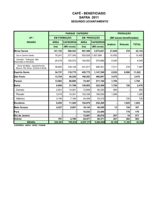 CAFÉ - BENEFICIADO
                                                           SAFRA 2011
                                                       SEGUNDO LEVANTAMENTO

                                                                                                                                 M

                                                  PARQUE CAFEEIRO                                      PRODUÇÃO
                UF /                  EM FORMAÇÃO               EM PRODUÇÃO                (Mil sacas beneficiadas)
              REGIÃO                  ÁREA       CAFEEIROS     ÁREA        CAFEEIROS
                                                                                         Arábica        Robusta       TOTAL
                                      (ha)       (Mil covas)    (ha)       (Mil covas)
Minas Gerais                          141,152       506,543     997,498     3,074,021      21,848           276        22,124
  Sul e Centro-Oeste                   79,241       277,345     502,628 1,507,884          10,492                 -    10,492
  Cerrado - Triângulo, Alto
Paranaiba e Noroeste
                                       25,018       100,072     163,053       570,686       4,345                 -     4,345

   Zona da Mata - Jequitinhonha,
  Mucuri, Rio Doce, Central e Norte
                                       36,893       129,126     331,817       995,451       7,011           276         7,287

Espírito Santo                         34,737       118,775     455,775     1,147,399       2,932          8,090      11,022
São Paulo                              13,704        46,226     168,283       466,807       3,475                 -   3,475
Paraná                                 13,983        68,800      75,497       271,100       1,705                 -   1,705
Bahia                                   8,806        31,786     139,883       322,208       1,750           726         2,476
  Cerrado                               2,641        14,261      12,606        69,330         484                 -       484
  Planalto                              3,019        10,341     102,338       199,559       1,266                 -     1,266
  Atlântico                             3,146          7,184     24,939        53,319              -        726           726
Rondônia                                6,955        11,205     154,879       252,208              -       1,625      1,625
Mato Grosso                             4,227          9,807     18,143        40,459          13           154        167
Pará                                         -             -     10,533        23,489              -        176        176
Rio de Janeiro                               -             -     12,807        26,818        257             14        271
Outros                                    797         2,790      24,477        60,371        201            302        503
           BRASIL                      224,361       795,932   2,057,775     5,684,880     32,182         11,361        43,543
CONVÊNIO : MAPA - SPAE / CONAB
 
