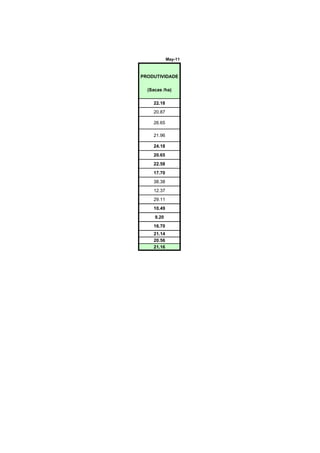 AFÉ - BENEFICIADO
  SAFRA 2011
GUNDO LEVANTAMENTO

                                 May-11



                     PRODUTIVIDADE

                       (Sacas /ha)

                         22.18
                         20.87

                         26.65

                         21.96

                         24.18
                         20.65
                         22.58
                         17.70
                         38.38
                         12.37
                         29.11
                         10.49
                          9.20
                         16.70
                         21.14
                         20.56
                         21.16
 