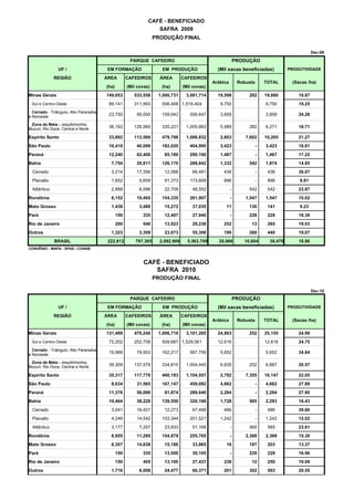 CAFÉ - BENEFICIADO
                                                                  SAFRA 2009
                                                                   PRODUÇÃO FINAL

                                                                                                                                                   Dec-09

                                                      PARQUE CAFEEIRO                                        PRODUÇÃO
                UF /                     EM FORMAÇÃO                  EM PRODUÇÃO                (Mil sacas beneficiadas)              PRODUTIVIDADE

              REGIÃO                    ÁREA         CAFEEIROS       ÁREA        CAFEEIROS
                                                                                               Arábica        Robusta       TOTAL       (Sacas /ha)
                                        (ha)         (Mil covas)      (ha)       (Mil covas)
Minas Gerais                            149,053         533,558     1,000,731     3,081,714      19,598           282       19,880         19.87
 Sul e Centro-Oeste                      89,141         311,993       506,468 1,519,404           9,750                     9,750          19.25
  Cerrado - Triângulo, Alto Paranaiba
e Noroeste                               23,750          95,000       159,042       556,647       3,859                     3,859          24.26

 Zona da Mata - Jequitinhonha,
Mucuri, Rio Doce, Central e Norte        36,162         126,565       335,221     1,005,663       5,989           282       6,271          18.71

Espírito Santo                           33,892         113,569       479,798     1,086,832       2,603          7,602      10,205         21.27
São Paulo                                10,410          40,099       182,020       404,995       3,423                 -   3,423          18.81
Paraná                                   12,240          62,400        85,180       290,100       1,467                 -   1,467          17.22
Bahia                                     7,754          29,611       126,170       288,642       1,332           542       1,874          14.85
  Cerrado                                 3,214          17,356        12,088        66,481         436                 -    436           36.07
  Planalto                                1,652           5,659        91,373       173,609         896                 -    896           9.81
  Atlântico                               2,888           6,596        22,709        48,552              -        542        542           23.87
Rondônia                                  6,152          10,465       154,335       261,907              -       1,547      1,547          10.02
Mato Grosso                               1,438           3,480        15,272        37,035          11           130        141           9.23
Pará                                           150          335        12,407        27,940              -        228        228           18.38
Rio de Janeiro                                 200          540        13,923        29,238         252            13        265           19.03
Outros                                    1,323           3,308        23,073        55,306         180           260        440           19.07
              BRASIL                     222,612         797,365     2,092,909     5,563,709     28,866         10,604        39,470       18.86
CONVÊNIO : MAPA - SPAE / CONAB



                                                            CAFÉ - BENEFICIADO
                                                               SAFRA 2010
                                                                   PRODUÇÃO FINAL

                                                                                                                                                   Dec-10
                                                      PARQUE CAFEEIRO                                        PRODUÇÃO
                UF /                     EM FORMAÇÃO                  EM PRODUÇÃO                (Mil sacas beneficiadas)              PRODUTIVIDADE

              REGIÃO                    ÁREA         CAFEEIROS       ÁREA        CAFEEIROS
                                                                                               Arábica        Robusta       TOTAL       (Sacas /ha)
                                        (ha)         (Mil covas)      (ha)       (Mil covas)
Minas Gerais                            131,499         470,240     1,006,719     3,101,265      24,903           252       25,155         24.99
 Sul e Centro-Oeste                      72,202         252,708       509,687 1,529,061          12,616                     12,616         24.75
  Cerrado - Triângulo, Alto Paranaiba
e Noroeste
                                         19,988          79,953       162,217       567,759       5,652                     5,652          34.84

 Zona da Mata - Jequitinhonha,
Mucuri, Rio Doce, Central e Norte        39,309         137,579       334,815     1,004,445       6,635           252       6,887          20.57

Espírito Santo                           35,317         117,770       460,193     1,104,557       2,792          7,355      10,147         22.05
São Paulo                                 8,634          31,565       167,147       459,082       4,662                 -   4,662          27.89
Paraná                                   11,376          56,890        81,874       289,640       2,284                 -   2,284          27.90
Bahia                                    10,464          38,220       139,550       320,188       1,728           565       2,293          16.43
  Cerrado                                 3,041          16,421        12,273        67,499         486                 -    486           39.60
  Planalto                                4,246          14,542       103,344       201,521       1,242                 -   1,242          12.02
  Atlântico                               3,177           7,257        23,933        51,168              -        565        565           23.61
Rondônia                                  6,955          11,295       154,879       255,705              -       2,369      2,369          15.30
Mato Grosso                               6,307          14,638        15,186        33,865          16           187        203           13.37
Pará                                           150          335        13,500        30,105              -        229        229           16.96
Rio de Janeiro                                 150          405        13,100        27,437         238            12        250           19.08
Outros                                    1,716           6,008        24,477        60,371         201           302        503           20.55
 