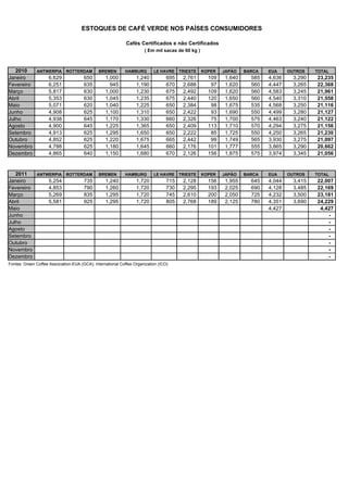 ESTOQUES DE CAFÉ VERDE NOS PAÍSES CONSUMIDORES

                                                             Cafés Certificados e não Certificados
                                                                      ( Em mil sacas de 60 kg )



   2010       ANTWERPIA       ROTTERDAM        BREMEN       HAMBURG        LE HAVRE     TRIESTE   KOPER   JAPÃO   BARCA   EUA     OUTROS    TOTAL
Janeiro             6,629              650        1,000           1,240           695    2,761      109   1,640     585   4,636     3,290   23,235
Fevereiro           6,251              635          945           1,190           670    2,688       97   1,620     560   4,447     3,265   22,368
Março               5,817              630        1,000           1,230           675    2,492      109   1,620     560   4,583     3,245   21,961
Abril               5,353              630        1,045           1,235           675    2,440      120   1,650     560   4,540     3,310   21,558
Maio                5,071              620        1,040           1,225           650    2,384       98   1,675     535   4,568     3,250   21,116
Junho               4,908              625        1,100           1,310           650    2,422       93   1,690     550   4,499     3,280   21,127
Julho               4,938              645        1,170           1,330           660    2,326       75   1,700     575   4,463     3,240   21,122
Agosto              4,900              645        1,225           1,365           650    2,409      113   1,710     570   4,294     3,275   21,156
Setembro            4,913              625        1,295           1,650           650    2,222       85   1,725     550   4,250     3,265   21,230
Outubro             4,852              625        1,220           1,675           665    2,442       99   1,749     565   3,930     3,275   21,097
Novembro            4,788              625        1,180           1,645           660    2,176      101   1,777     555   3,865     3,290   20,662
Dezembro            4,865              640        1,150           1,680           670    2,126      156   1,875     575   3,974     3,345   21,056


   2011       ANTWERPIA       ROTTERDAM        BREMEN       HAMBURG        LE HAVRE     TRIESTE   KOPER   JAPÃO   BARCA   EUA     OUTROS    TOTAL
Janeiro             5,254              735        1,240           1,720           715    2,128      156   1,955     645   4,044     3,415   22,007
Fevereiro           4,853              790        1,260           1,720           730    2,295      193   2,025     690   4,128     3,485   22,169
Março               5,269              835        1,295           1,720           745    2,610      200   2,050     725   4,232     3,500   23,181
Abril               5,581              925        1,295           1,720           805    2,768      189   2,125     780   4,351     3,690   24,229
Maio                                                                                                                      4,427              4,427
Junho                                                                                                                                           -
Julho                                                                                                                                           -
Agosto                                                                                                                                          -
Setembro                                                                                                                                        -
Outubro                                                                                                                                         -
Novembro                                                                                                                                        -
Dezembro                                                                                                                                        -
Fontes: Green Coffee Association-EUA (GCA); International Coffee Organization (ICO)
 