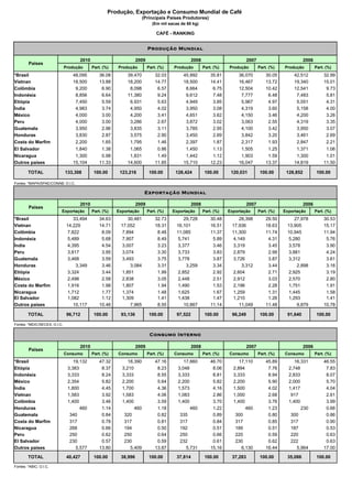 Produção, Exportação e Consumo Mundial de Café
                                                                     (Principais Países Produtores)
                                                                          (Em mil sacas de 60 kg)

                                                                             CAFÉ - RANKING


                                                                        Produção Mundial

                                    2010                         2009                          2008                         2007                          2006
        Países
                              Produção     Part. (%)   Produção         Part. (%)   Produção          Part. (%)   Produção         Part. (%)   Produção          Part. (%)
*Brasil                          48,095        36.08       39,470           32.03        45,992           35.81       36,070           30.05       42,512            32.99
Vietnan                          18,500        13.88       18,200           14.77        18,500           14.41       16,467           13.72       19,340            15.01
Colômbia                          9,200         6.90        8,098            6.57         8,664            6.75       12,504           10.42       12,541             9.73
Indonésia                         8,856         6.64       11,380            9.24         9,612            7.48        7,777            6.48        7,483             5.81
Etiópia                           7,450         5.59        6,931            5.63         4,949            3.85        5,967            4.97        5,551             4.31
Índia                             4,983         3.74        4,950            4.02         3,950            3.08        4,319            3.60        5,158             4.00
México                            4,000         3.00        4,200            3.41         4,651            3.62        4,150            3.46        4,200             3.26
Peru                              4,000         3.00        3,286            2.67         3,872            3.02        3,063            2.55        4,319             3.35
Guatemala                         3,950         2.96        3,835            3.11         3,785            2.95        4,100            3.42        3,950             3.07
Honduras                          3,830         2.87        3,575            2.90         3,450            2.69        3,842            3.20        3,461             2.69
Costa do Marfim                   2,200         1.65        1,795            1.46         2,397            1.87        2,317            1.93        2,847             2.21
El Salvador                       1,840         1.38        1,065            0.86         1,450            1.13        1,505            1.25        1,371             1.06
Nicaragua                         1,300         0.98        1,831            1.49         1,442            1.12        1,903            1.59        1,300             1.01
Outros países                    15,104        11.33       14,600           11.85        15,710           12.23       16,047           13.37       14,819            11.50

        TOTAL                 133,308       100.00      123,216          100.00      128,424           100.00      120,031          100.00      128,852           100.00

Fontes: *MAPA/SPAE/CONAB; O.I.C.

                                                                      Exportação Mundial

                                    2010                         2009                          2008                         2007                          2006
        Países
                          Exportação       Part. (%)   Exportação       Part. (%)   Exportação        Part. (%)   Exportação       Part. (%)   Exportação        Part. (%)
*Brasil                           33,494       34.63       30,481           32.73         29,728          30.48        28,398          29.50        27,978           30.53
Vietnan                        14,229          14.71    17,052              18.31     16,101              16.51    17,936              18.63    13,905               15.17
Colômbia                       7,822            8.09    7,894                8.48     11,085              11.37    11,300              11.74    10,945               11.94
Indonésia                      5,489            5.68    7,907                8.49      5,741               5.89     4,149               4.31     5,280                5.76
Índia                          4,395            4.54    3,007                3.23      3,377               3.46     3,319               3.45     3,578                3.90
Peru                           3,817            3.95    3,074                3.30      3,733               3.83     2,879               2.99     3,881                4.24
Guatemala                      3,468            3.59    3,493                3.75      3,778               3.87     3,726               3.87     3,312                3.61
Honduras                           3,349        3.46        3,084            3.31          3,259           3.34         3,312           3.44         2,898            3.16
Etiópia                        3,324            3.44    1,851                1.99      2,852               2.92     2,604               2.71     2,925                3.19
México                         2,498            2.58    2,838                3.05      2,448               2.51     2,912               3.03     2,570                2.80
Costa do Marfim                1,916            1.98    1,807                1.94      1,490               1.53     2,196               2.28     1,751                1.91
Nicaragua                      1,712            1.77    1,374                1.48      1,625               1.67     1,259               1.31     1,445                1.58
El Salvador                    1,082            1.12    1,309                1.41      1,438               1.47     1,210               1.26     1,293                1.41
Outros países                     10,117       10.46        7,965            8.55         10,867          11.14        11,049          11.48         9,879           10.78

        TOTAL                  96,712       100.00      93,136           100.00       97,522           100.00      96,249           100.00      91,640            100.00

Fontes: *MDIC/SECEX; O.I.C.

                                                                         Consumo Interno

                                    2010                         2009                          2008                         2007                          2006
        Países
                              Consumo      Part. (%)   Consumo          Part. (%)   Consumo           Part. (%)   Consumo          Part. (%)   Consumo           Part. (%)
*Brasil                           19,132       47.32        18,390          47.16        17,660           46.70        17,110          45.89        16,331           46.55
Etiópia                        3,383            8.37     3,210               8.23     3,048                8.06     2,894               7.76     2,748                7.83
Indonésia                      3,333            8.24     3,333               8.55     3,333                8.81     3,333               8.94     2,833                8.07
México                         2,354            5.82     2,200               5.64     2,200                5.82     2,200               5.90     2,000                5.70
Índia                          1,800            4.45     1,700               4.36     1,573                4.16     1,500               4.02     1,417                4.04
Vietnan                        1,583            3.92     1,583               4.06     1,083                2.86     1,000               2.68      917                 2.61
Colômbia                       1,400            3.46     1,400               3.59     1,400                3.70     1,400               3.76     1,400                3.99
Honduras                             460        1.14           460           1.18           460            1.22           460           1.23           230            0.66
Guatemala                       340             0.84      320                0.82      335                 0.89      300                0.80      300                 0.86
Costa do Marfim                 317             0.78      317                0.81      317                 0.84      317                0.85      317                 0.90
Nicaragua                       268             0.66      194                0.50      192                 0.51      189                0.51      187                 0.53
Peru                            250             0.62      250                0.64      250                 0.66      220                0.59      220                 0.63
El Salvador                     230             0.57      230                0.59      232                 0.61      230                0.62      222                 0.63
Outros países                      5,577       13.80         5,409          13.87         5,731           15.16         6,130          16.44         5,964           17.00
        TOTAL                  40,427       100.00      38,996           100.00       37,814           100.00      37,283           100.00      35,086            100.00

Fontes: *ABIC; O.I.C.
 