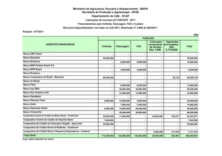 Ministério da Agricultura, Pecuária e Abastecimento - MAPA
                                                            Secretaria de Produção e Agroenergia - SPAE
                                                                    Departamento do Café - DCAF
                                                                Liberações de recursos do FUNCAFÉ - 2011
                                                          Financiamentos para Colheita, Estocagem, FAC e Custeio
                                          Recursos disponibilizados com base na LOA 2011, Resolução nº 3.968 de 28/4/2011
Posição: 13/7/2011
                                                                                                                                                        (R$)
                                                                                                                FUNCAFÉ
                                                                                                                     Linha para Operações
                        AGENTES FINANCEIROS                                                                         composição prorrogadas -
                                                                             Colheita       Estocagem       FAC      de dívidas     Res.        Total
                                                                                                                     Res. 3.966 3.774/2009
Banco ABC Brasil                                                                        -             -             -            -         -             -
Banco Banestes                                                                30,000,000              -             -            -         -     30,000,000
Banco Bicbanco                                                                          -      6,000,000     9,000,000           -         -     15,000,000
Banco BNP Paribas Brasil S.A.                                                           -             -             -            -         -             -
Banco BPN Brasil                                                                        -      3,000,000     3,000,000           -         -      6,000,000
Banco Bradesco                                                                          -             -             -            -         -             -
Banco Cooperativo do Brasil - Bancoob                                         50,000,000              -             -            -     28,125    50,028,125
Banco do Brasil                                                                         -             -             -            -         -             -
Banco Fibra                                                                             -      6,000,000     6,000,000           -         -     12,000,000
Banco Itaú BBA                                                                          -     30,000,000    30,000,000           -         -     60,000,000
Banco Itaú Unibanco S/A                                                                 -     12,000,000    12,000,000           -         -     24,000,000
Banco RaboBank                                                                          -             -             -            -         -             -
Banco Ribeirão Preto                                                           5,000,000      12,000,000     3,000,000           -         -     20,000,000
Banco Safra                                                                             -      7,660,000     3,000,000           -         -     10,660,000
Banco Santander Brasil                                                         5,000,000      15,000,000    20,000,000           -         -     40,000,000
Banco Votorantim                                                                        -     30,000,000    36,000,000           -         -     66,000,000
Cooperativa Central de Crédito de Minas Gerais - Crediminas                   45,000,000      11,000,000            -    36,000,000   343,677    92,343,677
Cooperativa Central de Crédito do Espírito Santo                               7,645,000              -             -            -         -      7,645,000
Cooperativa de Crédito em Guaxupé e Região - Agrocredi                        30,000,000              -             -            -         -     30,000,000
Cooperativa de Crédito Rural de Rolândia - Credicorol                                   -             -             -            -         -             -
Cooperativa de Crédito Rural e Pequenos Empresários - Credivar                          -             -             -     3,000,000   131,879     3,131,879
Total Geral                                                                  172,645,000     132,660,000   122,000,000   39,000,000   503,681   466,808,681
Fonte: SIAFI-FUNCAFÉ UG 130137
 