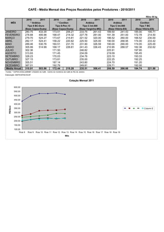 CAFÉ - Média Mensal dos Preços Recebidos pelos Produtores - 2010/2011

                                                                                                                                          R$/sc 60 kg
                           2010         2011           2010        2011                2010         2011    2010        2011     2010         2011
         MÊS                   * Arábica                  * Conillon                       Arábica               Arábica             Conillon
                            Tipo 6 BC-Duro              Tipo 6-Pen.13                   Tipo C Int.500        Tipo C Int.500        Tipo 7 BC
                          (Base Cepea-Esalq)         (Base Cepea-Esalq)              (Base Varginha-MG)     (Base Vitória-ES)    (Base Vitória-ES)
JANEIRO                   280.75      433.34         173.51          206.21          233.75      261.43    189.50      241.43   185.00      195.71
FEVEREIRO                 278.68      495.98         168.47          214.32          227.78      281.00    191.39      251.00   172.78      214.50
MARÇO                     279.70      524.27         173.67          215.81          221.52      320.00    186.52      260.00   166.52      230.00
ABRIL                     282.17      524.41         158.22          220.82          225.50      325.00    190.00      268.95   174.00      233.42
MAIO                      289.46      530.76         160.51          231.70          231.90      326.59    190.00      290.00   174.05      225.00
JUNHO                     305.99      514.99         168.17          226.81          241.43      336.43    210.95      288.57   182.38      232.62
JULHO                     302.36                     171.50                          246.82                225.91               197.95
AGOSTO                    313.93                     171.45                          234.09                219.09               195.45
SETEMBRO                  328.23                     170.03                          234.76                223.10               193.33
OUTUBRO                   327.15                     173.81                          235.00                222.25               192.25
NOVEMBRO                  355.51                     187.14                          243.80                224.70               191.20
DEZEMBRO                  387.01                     192.79                          249.81                229.71               192.00
 Média Anual              310.91      503.96         172.44          219.28          235.51      308.41    208.59      266.66   184.74      221.88
Fontes: * CEPEA-ESALQ/BM&F e Boletim do Café - Centro do Comércio de Café do Rio de Janeiro
Elaboração: MAPA/SPAE/DCAF


                                                                          Cotação Mensal 2011

             600.00

             550.00

             500.00

             450.00

             400.00
   R$/Saca




             350.00                                                                                                                      Column E
             300.00

             250.00

             200.00

             150.00

             100.00
                  Row 8     Row 9   Row 10 Row 11 Row 12 Row 13 Row 14 Row 15 Row 16 Row 17 Row 18 Row 19
                                                                    Mês
 