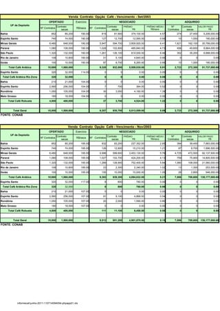 Venda Contrato Opção Café - Vencimento - Set/2003
                                       OFERTADO              Exercício                            NEGOCIADO                                                ADQUIRIDO
         UF de Depósito
                                              Contrato                                 Contrato       PRÊMIO              PRÊMIO MÉDIO      Nº            Contrato       VALOR PAGO
                                 Nº Contratos                R$/saca      Nº Contratos
                                                 sacas                                    sacas             R$               R$/saca      Contratos          sacas              R$

Bahia                                    852        85,200       190.00           819      81,900          374,100.00              4.57          274           27,400       5,206,000.00
Espírito Santo                           740        74,000       190.00           127      12,700           12,065.00              0.95           10            1,000         190,000.00
Minas Gerais                           6,480      648,000        190.00          5,947    594,700        3,809,920.00              6.41        1,621          162,100      30,799,000.00
Paraná                                 1,080      108,000        190.00          1,028    102,800          485,840.00              4.73          456           45,600       8,664,000.00
São Paulo                              1,320      132,000        190.00          1,261    126,100          814,000.00              6.46          352           35,200       6,688,000.00
Rio de Janeiro                           108        10,800       190.00            51       5,100            4,845.00              0.95               0              0                0.00
Goiás                                    100        10,000       190.00            87       8,700            8,265.00              0.95           10            1,000         190,000.00
        Total Café Arábica            10,680     1,068,000                       9,320    932,000        5,509,035.00              5.91        2,723          272,300      51,737,000.00
Espírito Santo                           320        32,000       114.00             0             0                0.00            0.00               0              0                0.00
 Total Café Arábica Rio Zona             320        32,000                          0             0                0.00            0.00               0              0                0.00
Bahia                                    210        21,000       104.00             0             0                0.00            0.00               0              0                0.00
Espírito Santo                         2,560      256,000        104.00             7         700                364.00            0.52               0              0                0.00
Rondônia                               1,050      105,000        104.00            30       3,000            4,160.00              1.39               0              0                0.00
Mato Grosso                              180        18,000       104.00             0             0                0.00            0.00               0              0                0.00
        Total Café Robusta             4,000      400,000                          37       3,700            4,524.00              1.22               0              0                0.00


            Total Geral               15,000     1,500,000                       9,357    935,700        5,513,559.00              5.89        2,723          272,300      51,737,000.00
FONTE: CONAB



                                                         Venda Contrato Opção Café - Vencimento - Nov/2003
                                       OFERTADO              Exercício                            NEGOCIADO                                                ADQUIRIDO
         UF de Depósito
                                              Contrato                                 Contrato       PRÊMIO              PRÊMIO MÉDIO      Nº            Contrato       VALOR PAGO
                                 Nº Contratos                R$/saca      Nº Contratos
                                                 sacas                                    sacas             R$               R$/saca      Contratos          sacas              R$

Bahia                                    852        85,200       195.00           832      83,200          237,352.00              2.85          394           39,400       7,683,000.00
Espírito Santo                           740        74,000       195.00           126      12,600           15,210.00              1.21           87            8,700       1,696,500.00
Minas Gerais                           6,480      648,000        195.00          5,996    599,600        3,453,130.00              5.76        4,725          472,500      92,137,500.00
Paraná                                 1,080      108,000        195.00          1,027    102,700          424,200.00              4.13          759           75,900      14,800,500.00
São Paulo                              1,320      132,000        195.00          1,289    128,900          752,400.00              5.84        1,080          108,000      21,060,000.00
Rio de Janeiro                           108        10,800       195.00            23       2,300            2,340.00              1.02           13            1,300         253,500.00
Goiás                                    100        10,000       195.00           100      10,000           10,000.00              1.00           28            2,800         546,000.00
        Total Café Arábica            10,680     1,068,000                       9,393    939,300        4,894,632.00              5.21        7,086          708,600     138,177,000.00
Espírito Santo                           320        32,000       117.00             8         800                780.00            0.00               0              0                0.00
 Total Café Arábica Rio Zona             320        32,000                          8         800                780.00            0.98               0              0                0.00
Bahia                                    210        21,000       107.00             0             0                0.00            0.00               0              0                0.00
Espírito Santo                         2,560      256,000        107.00            91       9,100            4,868.50              0.54               0              0                0.00
Rondônia                               1,050      105,000        107.00            20       2,000            1,590.00              0.80               0              0                0.00
Mato Grosso                              180        18,000       107.00             0             0                0.00            0.00               0              0                0.00
        Total Café Robusta             4,000      400,000                         111      11,100            6,458.50              0.58               0              0                0.00


            Total Geral               15,000     1,500,000                       9,512    951,200        4,901,870.50              5.15        7,086          708,600     138,177,000.00
FONTE: CONAB




               informecaf-junho-2011-110714094054-phpapp01.xls
 