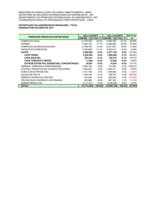 MINISTÉRIO DA AGRICULTURA, PECUÁRIA E ABASTECIMENTO - MAPA
SECRETARIA DE RELAÇÕES INTERNACIONAIS DO AGRONEGÓCIO - SRI
DEPARTAMENTO DE PROMOÇÃO INTERNACIONAL DO AGRONEGÓCIO - DPI
COORDENAÇÃO GERAL DE ORGANIZAÇÃO PARA EXPORTAÇÃO - CGOE

EXPORTAÇÃO DO AGRONEGÓCIO BRASILEIRO - TOTAL
RANKING POR VALORES DE 2011


                                                Jan a Jun/2011        Jan a Jun/2010     Var.% (a/
       PRINCIPAIS PRODUTOS EXPORTADOS
                                             US$ MIL - (a) Part. % US$ MIL - (b) Part. %    b)
 COMPLEXO SOJA                                12,709,408     29.4%   9,556,756     27.3% 32.99%
 CARNES                                        7,634,135     17.7%   6,466,983     18.5% 18.05%
 COMPLEXO SUCROALCOOLEIRO                      5,796,703     13.4%   5,201,007     14.9% 11.45%
 PRODUTOS FLORESTAIS                           4,783,008     11.1%   4,533,917     13.0%    5.49%
 CAFÉS                                          3,960,682     9.2%    2,271,750     6.5% 74.34%
    CAFÉ VERDE                                  3,639,506     8.4%    1,992,600     5.7% 82.65%
    CAFÉ SOLÚVEL                                  291,521     0.7%      252,370     0.7% 15.51%
    CAFÉ TORRADO E MOÍDO                           11,648     0.0%       10,902     0.0%    6.84%
    OUTROS EXTRATOS, ESSENCIAIS, CONCENTRADOS      18,007     0.0%       15,878     0.0% 13.41%
 CEREAIS, FARINHAS E PREPARAÇÕES               1,683,136      3.9%     710,283      2.0% 136.97%
 COUROS, PRODUTOS DE COURO E PELETERIA         1,444,523      3.3%   1,364,371      3.9%    5.87%
 FUMO E SEUS PRODUTOS                          1,161,706      2.7%   1,169,800      3.3%   -0.69%
 SUCOS DE FRUTA                                1,159,106      2.7%     798,742      2.3% 45.12%
 FIBRAS E PRODUTOS TÊXTEIS                       374,048      0.9%     500,383      1.4% -25.25%
 FRUTAS (INCLUI NOZES E CASTANHAS)               355,969      0.8%     367,525      1.1%   -3.14%
 DEMAIS PRODUTOS                                2,111,041     4.9%    2,048,236     5.9%    3.07%
 TOTAL:                                        43,173,465 100.0%     34,989,753 100.0% 23.39%
 
