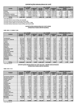 EXPORTAÇÕES BRASILEIRAS DE CAFÉ

                                            Jan a Out/09                                  Jan a Out/08                   VARIAÇÃO RELATIVA
           CAFÉS                  VALOR        QUANT.            P.MÉDIO        VALOR        QUANT.        P.MÉDIO              (09/08)
                                  US$ Mil           t              US$/t        US$ Mil          t           US$/t     VALOR    QUANT. P.MÉDIO
VERDE                             3,039,025     1,351,735         2,248.24      3,305,722    1,231,804      2,683.64      -8.07      9.74 -16.22
SOLÚVEL                             375,310        52,968         7,085.60        481,957       64,627      7,457.52     -22.13    -18.04  -4.99
TORRADO E MOÍDO                       26,842          4,903       5,474.61          34,029         6,284    5,415.18     -21.12    -21.98   1.10
EXTRATOS, ESSENCIAIS                  23,928          4,915       4,868.36          24,404         4,344    5,617.86      -1.95     13.14 -13.34
      TOTAL                        3,465,105     1,414,521               -       3,846,112    1,307,059            -      -9.91      8.22     -
Fonte: MIDIC/SECEX
Conversão Verde em sacas de 60 kg: peso liquido/60
Conversão Solúvel em sacas de 60 kg: peso liquido*2,6/60
Conversão Torrado e Moído em sacas de 60 kg: peso liquido *1,19/60
Conversão Estratos, Essenciais em sacas de 60 kg: peso liquido*2,6/60

                                                  EXPORTAÇÕES BRASILEIRAS DE CAFÉ VERDE
                                                     (PRINCIPAIS PAÍSES IMPORTADORES)

NCM: 0901.11.10/0901.12.00

                                              Jan a Out/09                                Jan a Out/08                   VARIAÇÃO RELATIVA
          PAÍSES                  VALOR           QUANT          P.MÉDIO        VALOR        QUANT         P.MÉDIO             (09/08)
                                  US$ MIL            t             US$/t        US$ MIL          t           US$/t     VALOR   QUANT. P.MÉDIO

ALEMANHA                             677,724           297,519          2,278     646,489      238,223        2,714        4.83    24.89   -16.06
ESTADOS UNIDOS                       585,555           266,669          2,196     565,247      213,936        2,642        3.59    24.65   -16.89
ITALIA                               284,538           120,980          2,352     360,289      128,531        2,803      -21.03    -5.87   -16.10
JAPAO                                233,075            93,585          2,491     231,403       81,573        2,837        0.72    14.73   -12.21
BELGICA                              223,908            96,318          2,325     287,492      106,132        2,709      -22.12    -9.25   -14.18
ESPANHA                               92,711            41,769          2,220     128,436       48,786        2,633      -27.82   -14.38   -15.69
SUECIA                                75,041            33,307          2,253      84,896       31,565        2,690      -11.61     5.52   -16.23
FRANCA                                74,529            33,746          2,209      86,104       32,471        2,652      -13.44     3.93   -16.71
ESLOVENIA,REP.                        60,470            32,236          1,876     113,662       45,815        2,481      -46.80   -29.64   -24.39
FINLANDIA                             50,279            22,138          2,271      67,756       24,119        2,809      -25.79    -8.21   -19.15
SIRIA,REP.ARABE                       49,171            26,043          1,888      35,659       14,441        2,469       37.89    80.34   -23.54
ARGENTINA                             47,507            24,685          1,925      64,145       25,288        2,537      -25.94    -2.38   -24.13
REINO UNIDO                           47,085            19,432          2,423      38,082       13,433        2,835       23.64    44.66   -14.53
PAISES BAIXOS                         46,740            19,920          2,346      54,640       20,176        2,708      -14.46    -1.27   -13.36
CANADA                                43,342            17,780          2,438      40,552       14,512        2,794        6.88    22.52   -12.76
Sub-total                          2,591,675         1,146,127          2,261   2,804,852    1,039,001        2,700       -7.60    10.31   -16.24
OUTROS                               447,350           205,608          2,176     500,870      192,803        2,598      -10.69     6.64   -16.25

          TOTAL                    3,039,025         1,351,735          2,248   3,305,722    1,231,804        2,684       -8.07     9.74   -16.22
Fonte: MDIC/SECEX
                                EXPORTAÇÕES BRASILEIRAS DE CAFÉ SOLÚVEL, MESMO DESCAFEINADO
                                              (PRINCIPAIS PAÍSES IMPORTADORES)

NCM: 2101.11.10

                                              Jan a Out/09                                Jan a Out/08                   VARIAÇÃO RELATIVA
          PAÍSES                  VALOR           QUANT          P.MÉDIO        VALOR        QUANT         P.MÉDIO             (09/08)
                                  US$ MIL            t             US$/t        US$ MIL          t           US$/t     VALOR   QUANT. P.MÉDIO

ESTADOS UNIDOS                        54,815            9,830           5,576      67,668       11,024        6,138      -18.99   -10.83    -9.15
RUSSIA,FED.DA                         46,253            5,714           8,095      62,839        7,602        8,266      -26.39   -24.84    -2.07
REINO UNIDO                           30,997            4,200           7,380      33,414        4,086        8,178       -7.23     2.79    -9.75
UCRANIA                               30,152            3,494           8,630      37,206        4,273        8,707      -18.96   -18.23    -0.89
JAPAO                                 24,995            3,253           7,684      32,422        3,782        8,573      -22.91   -13.99   -10.37
ARGENTINA                             20,431            4,037           5,061      21,140        3,908        5,409       -3.35     3.30    -6.44
CANADA                                13,143            1,657           7,932      14,637        1,632        8,969      -10.21     1.53   -11.56
ALEMANHA                              10,603            1,811           5,855      24,761        3,377        7,332      -57.18   -46.37   -20.15
INDONESIA                              9,825            1,449           6,781       8,341        1,379        6,049       17.79     5.08    12.10
CINGAPURA                              9,367            1,525           6,142      13,917        2,752        5,057      -32.69   -44.59    21.46
BELGICA                                7,280              965           7,544      14,795        1,739        8,508      -50.79   -44.51   -11.33
NICARAGUA                              7,098            1,085           6,542       3,573          485        7,367       98.66   123.71   -11.20
ARABIA SAUDITA                         6,340              706           8,980       1,764          169       10,438      259.41   317.75   -13.97
TURQUIA                                5,353              779           6,872       3,048          396        7,697       75.62    96.72   -10.72
COREIA,REP.SUL                         4,856              612           7,935       7,508        1,026        7,318      -35.32   -40.35     8.43
Sub-total                            281,508           41,117           6,847     347,033       47,630        7,286      -18.88   -13.67    -6.03
OUTROS                                93,802           11,851           7,915     134,924       16,997        7,938      -30.48   -30.28    -0.29

          TOTAL                      375,310           52,968           7,086     481,957       64,627        7,458      -22.13   -18.04    -4.99
Fonte: MDIC/SECEX
 