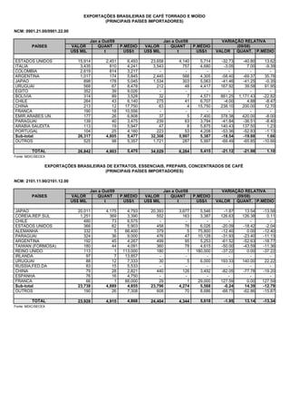 EXPORTAÇÕES BRASILEIRAS DE CAFÉ TORRADO E MOÍDO
                                          (PRINCIPAIS PAÍSES IMPORTADORES)

NCM: 0901.21.00/0901.22.00

                                       Jan a Out/09                        Jan a Out/08                 VARIAÇÃO RELATIVA
         PAÍSES              VALOR         QUANT      P.MÉDIO    VALOR        QUANT        P.MÉDIO            (09/08)
                             US$ MIL          t         US$/t    US$ MIL          t          US$/t    VALOR   QUANT. P.MÉDIO

ESTADOS UNIDOS                  15,914        2,451      6,493     23,658         4,140       5,714    -32.73      -40.80    13.62
ITALIA                           3,435          810      4,241      3,543           757       4,680     -3.05        7.00    -9.39
COLOMBIA                         2,619          814      3,217         -             -           -         -           -        -
ARGENTINA                        1,017          174      5,845      2,445           568       4,305    -58.40      -69.37    35.78
JAPAO                              898          178      5,045      1,534           303       5,063    -41.46      -41.25    -0.35
URUGUAI                            568           67      8,478        212            48       4,417    167.92       39.58    91.95
EGITO                              352           39      9,026         -             -           -         -           -        -
BOLIVIA                            314           89      3,528         32              7      4,571    881.25    1,171.43   -22.82
CHILE                              264           43      6,140        275            41       6,707     -4.00        4.88    -8.47
CHINA                              213           12     17,750         63              4     15,750    238.10      200.00    12.70
FRANCA                             190           18     10,556         -             -           -         -           -        -
EMIR.ARABES UN.                    177           26      6,808         37              5      7,400    378.38      420.00    -8.00
PARAGUAI                           139           40      3,475        239            63       3,794    -41.84      -36.51    -8.40
ARABIA SAUDITA                     113           19      5,947         47              8      5,875    140.43      137.50     1.23
PORTUGAL                           104           25      4,160        223            53       4,208    -53.36      -52.83    -1.13
Sub-total                       26,317        4,805      5,477     32,308         5,997       5,387    -18.54      -19.88     1.66
OUTROS                             525           98      5,357      1,721           287       5,997    -69.49      -65.85   -10.66

         TOTAL                  26,842        4,903      5,475     34,029         6,284       5,415     -21.12     -21.98     1.10
Fonte: MDIC/SECEX

                EXPORTAÇÕES BRASILEIRAS DE EXTRATOS, ESSENCIAIS, PREPARS, CONCENTRADOS DE CAFÉ
                                       (PRINCIPAIS PAÍSES IMPORTADORES)

NCM: 2101.11.90/2101.12.00

                                       Jan a Out/09                        Jan a Out/08                 VARIAÇÃO RELATIVA
         PAÍSES              VALOR         QUANT      P.MÉDIO    VALOR        QUANT        P.MÉDIO            (09/08)
                             US$ MIL          t         US$/t    US$ MIL          t          US$/t    VALOR   QUANT. P.MÉDIO

JAPAO                           20,011        4,175      4,793     20,393         3,677       5,546     -1.87      13.54    -13.58
COREIA,REP.SUL                   1,251          369      3,390        552           163       3,387    126.63     126.38      0.11
CHILE                              480           73      6,575         -             -           -         -          -         -
ESTADOS UNIDOS                     366           62      5,903        458            76       6,026    -20.09     -18.42     -2.04
ALEMANHA                           332            5     66,400        379              5     75,800    -12.40       0.00    -12.40
PARAGUAI                           324           36      9,000        476            47      10,128    -31.93     -23.40    -11.13
ARGENTINA                          192           45      4,267        499            95       5,253    -61.52     -52.63    -18.77
TAIWAN (FORMOSA)                   180           44      4,091        360            78       4,615    -50.00     -43.59    -11.36
REINO UNIDO                        113            1    113,000        180              1    180,000    -37.22       0.00    -37.22
IRLANDA                             97            7     13,857         -             -           -         -          -         -
URUGUAI                             88           12      7,333         30              5      6,000    193.33     140.00     22.22
RUSSIA,FED.DA                       83           15      5,533         -             -           -         -          -         -
CHINA                               79           28      2,821        440           126       3,492    -82.05     -77.78    -19.20
ESPANHA                             76           16      4,750         -             -           -         -          -         -
FRANCA                              66            1     66,000         29              1     29,000    127.59       0.00    127.59
Sub-total                       23,738        4,889      4,855     23,796         4,274       5,568     -0.24      14.39    -12.79
OUTROS                             190           26      7,308        608            70       8,686    -68.75     -62.86    -15.87

         TOTAL                  23,928        4,915      4,868     24,404         4,344       5,618      -1.95     13.14    -13.34
Fonte: MDIC/SECEX
 