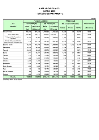 CAFÉ - BENEFICIADO
                                                            SAFRA 2009
                                                       TERCEIRO LEVANTAMENTO

                                                                                                                                             Sep-09

                                                  PARQUE CAFEEIRO                                      PRODUÇÃO
               UF /                  EM FORMAÇÃO                 EM PRODUÇÃO               (Mil sacas beneficiadas)              PRODUTIVIDADE

            REGIÃO                  ÁREA         CAFEEIROS     ÁREA        CAFEEIROS
                                                                                         Arábica        Robusta       TOTAL       (Sacas /ha)
                                    (ha)         (Mil covas)    (ha)       (Mil covas)
Minas Gerais                        127,588         577,435    1,000,934     3,082,323     19,336            279      19,615         19.60
        Sul e Centro-Oeste          100,060         350,211     505,497 1,516,491           9,526                 -   9,526          18.84
    Triângulo, Alto Paranaiba e
             Noroeste
                                     23,750           95,000    159,042        556,647      3,795                 -   3,795          23.86

 Zona da Mata, Jequitinhonha,
Mucuri, Rio Doce, Central e Norte
                                      3,778         132,224     336,395      1,009,185      6,015            279      6,294          18.71

Espírito Santo                       32,249         103,759     486,230      1,099,654      2,542          7,572      10,114         20.80
São Paulo                            10,410           40,099    182,020        404,995      3,278                 -   3,278          18.01
Paraná                               12,120           62,000     85,570        290,700      1,470                 -   1,470          17.18
Bahia                                 7,754           29,971    126,170        288,645      1,313            521      1,834          14.54
Cerrado                               3,214           17,356     12,088         66,484        494                 -    494           40.87
Planalto                              1,652            5,659     91,373        173,609        819                 -    819           8.96
Atlântico                             2,888            6,956     22,709         48,552             -         521       521           22.94
Rondônia                              5,748           10,208    155,952        266,990             -       1,591      1,591          10.20
Mato Grosso                           1,438            3,480     15,171         36,786         11            130       141           9.29
Pará                                       150           335     12,474         28,087             -         213       213           17.08
Rio de Janeiro                             200           540     13,923         29,238        252             13       265           19.03
Outros                                1,880            4,700     23,662         56,718        198            284       482           20.37
            BRASIL                   199,537         832,527   2,102,106     5,584,136      28,400         10,603       39,003       18.55
CONVÊNIO : MAPA - SPAE / CONAB
 