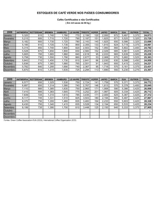 ESTOQUES DE CAFÉ VERDE NOS PAÍSES CONSUMIDORES

                                                             Cafés Certificados e não Certificados
                                                                      ( Em mil sacas de 60 kg )



   2008       ANTWERPIA       ROTTERDAM        BREMEN       HAMBURG        LE HAVRE     TRIESTE   KOPER   JAPÃO   BARCA   EUA     OUTROS    TOTAL
Janeiro             5,320              610        1,740           1,780           770    2,199      120   2,000     672   5,487     3,375   24,073
Fevereiro           5,215              600        1,710           1,720           790    2,197      151   1,825     671   5,525     3,325   23,729
Março               5,182              600        1,735           1,725           780    2,143      145   1,825     650   5,586     3,325   23,696
Abril               5,185              610        1,720           1,730           800    2,355      133   1,810     624   5,719     3,375   24,061
Maio                5,315              650        1,740           1,800           820    2,503      152   1,950     660   5,802     3,400   24,792
Junho               5,528              670        1,650           1,800           830    2,560      152   2,029     685   5,681     3,425   25,010
Julho               5,605              700        1,665           1,860           840    2,618       95   2,033     665   5,639     3,500   25,220
Agosto              5,758              730        1,550           1,790           860    2,677       53   2,068     670   5,682     3,525   25,363
Setembro            5,843              710        1,450           1,730           810    2,641       66   2,030     630   5,598     3,450   24,958
Outubro             5,836              670        1,365           1,660           765    2,551       91   1,843     600   5,415     3,425   24,221
Novembro            5,782              640        1,295           1,690           740    2,367       95   1,716     570   5,161     3,375   23,431
Dezembro            5,870              610        1,315           1,635           725    2,294      113   1,690     550   5,230     3,275   23,307


   2009       ANTWERPIA       ROTTERDAM        BREMEN       HAMBURG        LE HAVRE     TRIESTE   KOPER   JAPÃO   BARCA   EUA     OUTROS    TOTAL
Janeiro             6,577              650        1,325           1,530           750    2,724      141   1,759     570   5,371     3,375   24,772
Fevereiro           6,687              650        1,314           1,580           740    2,767      146   1,813     570   5,378     3,400   25,045
Março               7,110              685        1,385           1,635           750    2,965      171   1,906     590   5,386     3,425   26,008
Abril               7,410              695        1,383           1,645           775    3,252      201   1,987     605   5,334     3,425   26,712
Maio                7,839              725        1,310           1,610           785    3,435      171   2,000     625   5,387     3,425   27,312
Junho               8,117              745        1,331           1,510           825    3,503      180   2,194     650   5,487     3,425   27,967
Julho               8,370              750        1,355           1,460           835    3,483      164   2,233     650   5,603     3,425   28,328
Agosto              8,430              750        1,340           1,415           835    3,528      134   2,194     650   5,533     3,425   28,234
Setembro            8,199              735        1,390           1,700           810    3,448      125   2,150     640   5,333     3,375   27,905
Outubro                                                                                                                                         -
Novembro                                                                                                                                        -
Dezembro                                                                                                                                        -
Fontes: Green Coffee Association-EUA (GCA); International Coffee Organization (ICO)
 