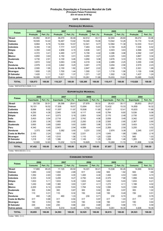 Produção, Exportação e Consumo Mundial de Café
                                                                         (Principais Países Produtores)
                                                                             (Em mil sacas de 60 kg)

                                                                                CAFÉ - RANKING


                                                                           Produção Mundial

                                   2008                           2007                          2006                         2005                          2004
       Países
                        Produção          Part. (%)     Produção         Part. (%)    Produção         Part. (%)   Produção         Part. (%)   Produção          Part. (%)
*Brasil                         45,992        35.91        36,070            30.48        42,512           33.11       32,944           29.84        39,272           33.96
Vietnan                         18,500        14.44        16,467            13.92        19,340           15.06       13,542           12.26        14,174           12.26
Colômbia                         8,664         6.76        12,504            10.57        12,541            9.77       12,564           11.38        12,033           10.41
Indonésia                        9,350         7.30         7,777             6.57         7,483            5.83        9,159            8.29         7,536            6.52
Etiópia                          4,350         3.40         4,906             4.15         4,636            3.61        4,003            3.63         4,568            3.95
Índia                            4,372         3.41         4,460             3.77         5,159            4.02        4,396            3.98         4,592            3.97
México                           4,650         3.63         4,150             3.51         4,200            3.27        4,225            3.83         3,867            3.34
Guatemala                        3,730         2.91         4,100             3.46         3,950            3.08        3,676            3.33         3,703            3.20
Peru                             3,872         3.02         3,063             2.59         4,319            3.36        2,489            2.25         3,355            2.90
Honduras                         2,978         2.33         3,842             3.25         3,461            2.70        3,204            2.90         2,575            2.23
Costa do Marfim                  2,500         1.95         2,150             1.82         2,847            2.22        1,962            1.78         2,301            1.99
Nicaragua                        1,600         1.25         1,700             1.44         1,300            1.01        1,718            1.56         1,130            0.98
El Salvador                      1,420         1.11         1,621             1.37         1,371            1.07        1,502            1.36         1,437            1.24
Outros países                   16,095        12.57        15,517            13.11        15,261           11.89       15,033           13.61        15,085           13.05

       TOTAL             128,073           100.00       118,327           100.00      128,380           100.00      110,417          100.00      115,628           100.00

Fontes: *MAPA/SPAE/CONAB; O.I.C.


                                                                          Exportação Mundial

                                   2008                           2007                          2006                         2005                          2004
       Países
                        Exportação        Part. (%)    Exportação        Part. (%)   Exportação        Part. (%)   Exportação       Part. (%)   Exportação        Part. (%)
*Brasil                      29,728           30.51         28,398           29.41        27,978           30.32       26,431           30.17        26,653           29.27
Vietnan                   16,101              16.52      17,936              18.57     13,904              15.07    13,432              15.33    14,859               16.32
Colômbia                  8,696                8.92      11,557              11.97     10,936              11.85    10,871              12.41    10,633               11.68
Indonésia                 4,250                4.36      2,945                3.05     4,117                4.46    5,784                6.60    5,536                 6.08
Etiópia                   4,300                4.41      3,073                3.18     2,803                3.04    2,170                2.48    2,735                 3.00
Índia                     3,453                3.54      2,718                2.81     3,742                4.06    3,059                3.49    3,342                 3.67
México                    2,300                2.36      1,950                2.02     2,200                2.38    2,500                2.85    2,367                 2.60
Guatemala                 3,600                3.69      3,800                3.93     3,650                3.96    3,376                3.85    3,403                 3.74
Peru                      4,340                4.45      2,843                2.94     4,099                4.44    2,269                2.59    3,205                 3.52
Honduras                      3,373            3.46          3,382            3.50         3,231            3.50        2,974            3.39         2,345            2.57
Costa do Marfim           2,183                2.24      1,833                1.90     2,531                2.74    1,645                1.88    1,985                 2.18
Nicaragua                 1,410                1.45      1,510                1.56     1,110                1.20    1,528                1.74     940                  1.03
El Salvador               1,218                1.25      1,396                1.45     1,149                1.25    1,299                1.48    1,265                 1.39
Outros países                12,500           12.83         13,232           13.70        10,829           11.74       10,269           11.72        11,806           12.96

       TOTAL              97,452           100.00        96,573           100.00       92,279           100.00      87,607           100.00      91,074            100.00
Fontes: *MDIC/SECEX; O.I.C.


                                                                            Consumo Interno

                                   2008                           2007                          2006                         2005                          2004
       Países
                        Consumo           Part. (%)     Consumo          Part. (%)    Consumo          Part. (%)   Consumo          Part. (%)   Consumo           Part. (%)
*Brasil                          17,660       49.25         17,125           49.50        16,331           50.21        15,538          50.26        14,946           50.62
Vietnan                       1,083            3.02      1,000                2.89      917                 2.82      500                1.62      500                 1.69
Colômbia                      1,050            2.93      1,400                4.05     1,400                4.30     1,400               4.53     1,400                4.74
Indonésia                     3,333            9.30      3,208                9.27     2,750                8.46     2,375               7.68     1,958                6.63
Etiópia                       1,833            5.11      1,833                5.30     1,833                5.64     1,833               5.93     1,833                6.21
Índia                         1,430            3.99      1,360                3.93     1,337                4.11     1,272               4.11     1,188                4.02
México                        2,200            6.14      2,050                5.93     1,794                5.52     1,556               5.03     1,500                5.08
Guatemala                      300             0.84       300                 0.87      300                 0.92      300                0.97      300                 1.02
Peru                           110             0.31       110                 0.32      150                 0.46      150                0.49      150                 0.51
Honduras                            460        1.28            460            1.33           230            0.71           230           0.74            230           0.78
Costa do Marfim                317             0.88       317                 0.92      317                 0.97      317                1.03      317                 1.07
Nicaragua                      190             0.53       190                 0.55      190                 0.58      190                0.61      190                 0.64
El Salvador                    230             0.64       230                 0.66      222                 0.68      203                0.66      173                 0.59
Outros países                     5,659       15.78          5,010           14.48         4,754           14.62         5,051          16.34          4,838          16.39
       TOTAL              35,855           100.00        34,593           100.00       32,525           100.00      30,915           100.00      29,523            100.00
Fontes: *ABIC; O.I.C.
 