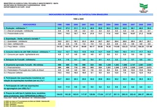 MINISTÉRIO DA AGRICULTURA, PECUÁRIA E ABASTECIMENTO - MAPA
SECRETARIA DE PRODUÇÃO E AGROENERGIA - SPAE
DEPARTAMENTO DO CAFÉ - DCAF



                                                                    INDICADORES DE DESEMPENHO DA CAFEICULTURA BRASILEIRA

                                                                                            1998 a 2009


                             INDICADORES                                   1998    1999     2000     2001     2002     2003     2004     2005     2006     2007     2008     2009
1. Produção - milhões/sc (1)                                               34.0     27.2     31.1     31.3     48.5     28.8     39.3     32.9     42.5    36.1      46.0     39.0
1.1. Área em produção - milhões/há                                         2.4      1.9       2.0      2.2     2.3       2.2      2.2      2.2     2.2      2.2       2.2     2.1
1.2. Produtividade sc/ha                                                   14.4     14.5     15.7     14.4     21.0     13.1     17.8     14.9     19.8    16.57     21.2    18.55

2. Exportação - Verde, solúvel e torrado (2)
2.1. Quantidade - milhões/sc                                               18.2     23.1    18.1      23.3     28.4    25.7     26.7      26.4     28.0     28.4     29.7     25.1
2.2. Valor - bilhões/US$                                                   2.6      2.4      1.8       1.4     1.4      1.5      2.0       2.9     3.4       3.9      4.8     3.5
2.3. Preço Médio - US$/sc                                                 141.53   105.75   97.41    59.88    48.17    59.59    76.30    110.80   120.23   137.03   160.20   137.86

3. Consumo interno de café T&M e Solúvel - milhões/sc (3)                  12.2     12.7     13.2     13.6     14.0     13.7     14.9     15.5     16.3     17.1     17.7     18.2
3.1. Consumo per capita - kg/habitante ano                                 4.5      4.7       4.8      4.9     4.8       4.7      5.0      5.1     5.3       5.5      5.6     5.8

4. Estoques do Funcafé - milhões/sc                                         9.4     7.6      6.1      5.6      5.4      5.1      4.3      3.2      1.9      0.7      0.5      0.5

5. Orçamento aprovado Funcafé - R$ milhões                                 596      688      746      898      824      550     1,226    1,282    1,680    2,147    2,561    2,844
5.1. Financiamentos                                                        384      496      718      855      693      524     1,201    1,249    1,579    2,026    2,441    2,673
5.2. Publicidade e Promoção dos Cafés do Brasil                            2.0      4.0       4.0      8.0     1.6      3.5      5.0       8.4     5.6     13.0     13.0      15.0
5.3. Pesquisa Cafeeira                                                     15.3     14.0     16.0     16.0     5.1      8.0      8.0      12.0     7.5     12.0     12.0      15.3

6. Participação das exportações brasileiras em
                                                                           22.7     26.9     20.3     25.8     32.0     29.9     29.3     30.2     30.3     29.4     30.5     30.3
relação às exportações mundiais (em sc) (%) (4)

7. Participação do café nas exportações
                                                                           12.0     11.9     8.6      5.9      5.5      5.0      5.2      6.6      6.8      6.6      6.6      6.3
do agronegócio (em US$) (%) (2)

8. Preços do café tipo 6, bebida dura, recebidos
                                                                          164.03   183.28   163.81   117.97   129.88   173.84   217.27   281.13   250.33   252.43   260.37   260.43
pelos produtores, base CEPEA/ESALQ (R$/sc) (2)
Fontes: DCAF - CONAB - ABIC - MDIC/SECEX - OIC - CEPEA/ESALQ/BM&F

(1) 2009 com base no 3º Levantamento de Safra da CONAB - Setembro/09
(2) 2009 - De Janeiro a Outubro
(3) 2009 - Estimativa
(4) 2009 - De Janeiro a Setembro
 