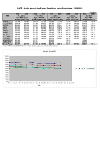 CAFÉ - Média Mensal dos Preços Recebidos pelos Produtores - 2008/2009

                                                                                                                                   R$/sc 60 kg
                     2008         2009            2008       2009           2008        2009          2008        2009    2008        2009
    MÊS                  * Arábica                  * Conillon                  Arábica                   Arábica             Conillon
                      Tipo 6 BC-Duro              Tipo 6-Pen.13              Tipo C Int.500            Tipo C Int.500        Tipo 7 BC
                   (Base Cepea-Esalq)          (Base Cepea-Esalq)         (Base Varginha-MG)         (Base Vitória-ES)   (Base Vitória-ES)
JANEIRO             267.84       268.41          209.73     227.66         225.45      230.00        210.68     184.25   207.68      205.50
FEVEREIRO           285.19       269.34          221.46     224.07         237.63      233.33        228.89     193.33   225.26      212.22
MARÇO               263.28       262.48          228.62     212.57         232.30      233.41        221.00     196.77   211.75      208.46
ABRIL               256.35       260.10          222.44     200.20         230.19      230.85        215.48     198.30   193.57      203.55
MAIO                254.84       268.02          211.49     197.13         225.25      235.05        210.25     204.75   188.50      201.45
JUNHO               255.76       256.64          211.29     188.45         219.05      228.10        209.76     196.43   195.48      191.43
JULHO               250.52       247.50          216.55     180.09         220.65      225.35        210.65     191.04   202.17      184.57
AGOSTO              248.86       255.34          214.21     186.13         222.14      230.24        209.05     194.52   197.14      188.10
SETEMBRO            261.58       254.29          217.32     188.89         233.64      221.90        222.09     190.95   209.55      184.76
OUTUBRO             256.84       262.20          220.28     180.77         220.00      226.67        204.52     182.62   199.57      181.43
NOVEMBRO            261.28                       222.17                    218.00                    192.25              194.25
DEZEMBRO            262.04                       225.11                    217.89                    187.89              201.58
 Média Anual        260.37       260.43          218.39     198.60         225.18      229.49        210.21     193.30   202.21      196.15
Fontes: * CEPEA-ESALQ/BM&F e Boletim do Café - Centro do Comércio de Café do Rio de Janeiro



                                                                  Cotação Mensal 2009


  360.00
  330.00
  300.00
  270.00
  240.00
  210.00
  180.00                                                                                                                         Column E
  150.00
  120.00
    90.00
    60.00
    30.00
     0.00
        Row 8    Row 9    Row 10   Row 11   Row 12   Row 13    Row 14   Row 15   Row 16   Row 17   Row 18   Row 19
                                                         Mês
 