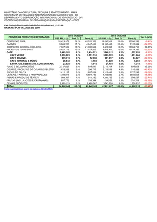 MINISTÉRIO DA AGRICULTURA, PECUÁRIA E ABASTECIMENTO - MAPA
SECRETARIA DE RELAÇÕES INTERNACIONAIS DO AGRONEGÓCIO - SRI
DEPARTAMENTO DE PROMOÇÃO INTERNACIONAL DO AGRONEGÓCIO - DPI
COORDENAÇÃO GERAL DE ORGANIZAÇÃO PARA EXPORTAÇÃO - CGOE

EXPORTAÇÃO DO AGRONEGÓCIO BRASILEIRO - TOTAL
RANKING POR VALORES DE 2009


                                                   Jan a Out/2009                         Jan a Out/2008
    PRINCIPAIS PRODUTOS EXPORTADOS                                                                                   Var.% (a/b)
                                       US$ MIL - (a)  Part. %     Peso (t)    US$ MIL - (b)  Part. %     Peso (t)
  COMPLEXO SOJA                          16,423,572      29.9%    40,520,352    16,490,558      26.6%    35,506,242      -0.41%
  CARNES                                  9,689,261      17.7%     4,847,450    12,760,445      20.6%     5,120,884     -24.07%
  COMPLEXO SUCROALCOOLEIRO                7,607,520      13.9%    21,980,508     6,323,398      10.2%    18,984,753      20.31%
  PRODUTOS FLORESTAIS                     5,825,175      10.6%    11,574,562     8,049,307      13.0%    12,014,331     -27.63%
  CAFÉ                                     3,465,105      6.3%      1,414,521     3,846,112      6.2%      1,307,059     -9.91%
     CAFÉ VERDE                            3,039,025      5.5%      1,351,735     3,305,722      5.3%      1,231,804     -8.07%
     CAFÉ SOLÚVEL                            375,310      0.7%         52,968       481,957      0.8%         64,627    -22.13%
     CAFÉ TORRADO E MOÍDO                     26,842      0.0%          4,903        34,029      0.1%          6,284    -21.12%
     EXTRATOS, ESSENCIAIS, CONCENTRADOS       23,928      0.0%          4,915        24,404      0.0%          4,344     -1.95%
  FUMO E SEUS PRODUTOS                    2,737,021       5.0%       604,840     2,416,704       3.9%       604,608      13.25%
  COUROS, PRODUTOS DE COURO E PELETERIA   1,628,559       3.0%       296,717     2,733,539       4.4%       310,488     -40.42%
  SUCOS DE FRUTA                          1,411,117       2.6%     1,687,059     1,743,441       2.8%     1,727,245     -19.06%
  CEREAIS, FARINHAS E PREPARAÇÕES         1,389,976       2.5%     6,604,783     1,703,083       2.7%     5,585,558     -18.38%
  FIBRAS E PRODUTOS TÊXTEIS                 998,397       1.8%       541,182     1,286,783       2.1%       598,537     -22.41%
  FRUTAS (INCLUI NOZES E CASTANHAS)         697,770       1.3%       708,344       834,531       1.3%       791,268     -16.39%
  DEMAIS PRODUTOS                          2,995,175      5.5%      2,460,067     3,743,926      6.0%      2,309,637    -20.00%
  TOTAL:                                  54,868,648    100.0%     93,240,385    61,931,827    100.0%     84,860,610    -11.40%
Fonte: AgroStat Brasil a partir de dados da SECEX/MDIC
 