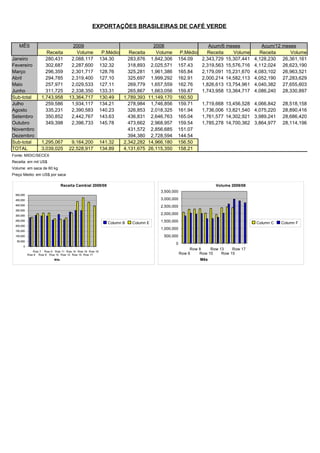 EXPORTAÇÕES BRASILEIRAS DE CAFÉ VERDE


   MÊS                                2009                                   2008                         Acum/6 meses             Acum/12 meses
                     Receita           Volume            P.Médio   Receita    Volume      P.Médio        Receita    Volume        Receita     Volume
Janeiro              280,431         2,088,117          134.30     283,876 1,842,306     154.09        2,343,729 15,307,441     4,128,230 26,361,161
Fevereiro            302,687         2,287,600          132.32     318,893 2,025,571     157.43        2,319,563 15,576,716     4,112,024 26,623,190
Março                296,359         2,301,717          128.76     325,281 1,961,386     165.84        2,179,091 15,231,670     4,083,102 26,963,521
Abril                294,785         2,319,400          127.10     325,697 1,999,292     162.91        2,000,214 14,582,113     4,052,190 27,283,629
Maio                 257,971         2,029,533          127.11     269,779 1,657,559     162.76        1,826,613 13,754,961     4,040,382 27,655,603
Junho                311,725         2,338,350          133.31     265,867 1,663,056     159.87        1,743,958 13,364,717     4,086,240 28,330,897
Sub-total          1,743,958        13,364,717          130.49   1,789,393 11,149,170    160.50
Julho                259,586         1,934,117          134.21     278,984 1,746,856     159.71        1,719,668   13,456,528   4,066,842   28,518,158
Agosto               335,231         2,390,583          140.23     326,853 2,018,325     161.94        1,736,006   13,821,540   4,075,220   28,890,416
Setembro             350,852         2,442,767          143.63     436,831 2,646,763     165.04        1,761,577   14,302,921   3,989,241   28,686,420
Outubro              349,398         2,396,733          145.78     473,662 2,968,957     159.54        1,785,278   14,700,362   3,864,977   28,114,196
Novembro                                                           431,572 2,856,685     151.07
Dezembro                                                           394,380 2,728,594     144.54
Sub-total          1,295,067         9,164,200          141.32   2,342,282 14,966,180    156.50
TOTAL              3,039,025        22,528,917          134.89   4,131,675 26,115,350    158.21
Fonte: MIDIC/SECEX
Receita: em mil US$
Volume: em saca de 60 kg
Preço Medio: em US$ por saca

                                Receita Cambial 2009/08                                                      Volume 2009/08
                                                                                 3,500,000
 500,000
 450,000                                                                         3,000,000
 400,000                                                                         2,500,000
 350,000
 300,000
                                                                                 2,000,000
 250,000
                                                           Column B   Column E   1,500,000                                      Column C    Column F
 200,000
                                                                                 1,000,000
 150,000
 100,000                                                                          500,000
  50,000
                                                                                        0
      0
                                                                                                  Row 8    Row 13    Row 17
              Row 7 Row 9 Row 11 Row 14 Row 16 Row 18
           Row 6 Row 8 Row 10 Row 13 Row 15 Row 17                                           Row 6    Row 10    Row 15
                          Mês                                                                         Mês
 