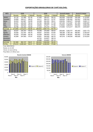 EXPORTAÇÕES BRASILEIRAS DE CAFÉ SOLÚVEL


   MÊS                      2009                                      2008                        Acum/6 meses            Acum/12 meses
                  Receita    Volume          P.Médio        Receita    Volume        P.Médio     Receita   Volume        Receita     Volume
Janeiro            32,132   191,880         167.46           47,493   296,227       160.33       262,658 1,454,050       550,306   3,133,997
Fevereiro          34,808   206,917         168.22           44,211   280,410       157.67       248,829 1,382,464       540,903   3,060,504
Março              40,253   243,967         164.99           45,328   284,353       159.41       236,554 1,326,477       535,828   3,020,117
Abril              36,327   229,450         158.32           50,762   286,000       177.49       227,230 1,310,097       521,393   2,963,567
Maio               34,334   208,650         164.55           49,825   279,977       177.96       218,842 1,299,870       505,902   2,892,240
Junho              35,796   232,353         154.06           47,224   270,747       174.42       213,650 1,313,217       494,474   2,853,847
Sub-total         213,650 1,313,217         162.69          284,843 1,697,714       167.78
Julho              39,307   245,787         159.92           50,298   278,460       180.63       205,464   1,262,777     483,483      2,821,173
Agosto             35,055   212,767         164.76           48,637   278,503       174.64       196,308   1,195,134     469,901      2,755,437
Setembro           45,029   275,600         163.39           52,528   299,953       175.12       196,009   1,186,381     462,402      2,731,084
Outubro            42,269   247,953         170.47           45,651   245,830       185.70       187,516   1,148,334     459,020      2,733,207
Novembro                                                     42,722   218,877       195.19
Dezembro                                                     40,988   219,007       187.15
Sub-total         161,660   982,107         164.61          280,824 1,540,630       182.28
TOTAL             375,310 2,295,323         163.51          565,667 3,238,344       174.68
Fonte: MIDIC/SECEX
Receita: em mil US$
Volume: em saca de 60 kg
Preço Medio: em US$ por saca

                           Receita Cambial 2009/08                                                   Volume 2009/08
  60,000                                                                 350,000

  50,000                                                                 300,000
                                                                         250,000
  40,000
                                                                         200,000
  30,000
                                                 Column B     Column E   150,000                                       Column C    Column F
  20,000
                                                                         100,000
  10,000                                                                  50,000
       0                                                                        0
                Row 8    Row 13    Row 17                                                Row 8    Row 13    Row 17
           Row 6    Row 10    Row 15                                                Row 6    Row 10    Row 15
                      Mês                                                                      Mês
 