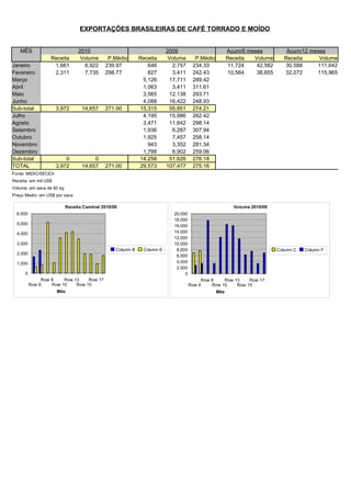 EXPORTAÇÕES BRASILEIRAS DE CAFÉ TORRADO E MOÍDO


   MÊS                          2010                                    2009                         Acum/6 meses          Acum/12 meses
                  Receita        Volume      P.Médio        Receita      Volume      P.Médio         Receita  Volume      Receita     Volume
Janeiro            1,661          6,922     239.97             646        2,757     234.33           11,724    42,562     30,588     111,642
Fevereiro          2,311          7,735     298.77             827        3,411     242.43           10,564    38,655     32,072     115,965
Março                                                        5,126       17,711     289.42
Abril                                                        1,063        3,411     311.61
Maio                                                         3,565       12,138     293.71
Junho                                                        4,088       16,422     248.93
Sub-total             3,972       14,657    271.00          15,315       55,851     274.21
Julho                                                        4,195       15,986     262.42
Agosto                                                       3,471       11,642     298.14
Setembro                                                     1,936        6,287     307.94
Outubro                                                      1,925        7,457     258.14
Novembro                                                       943        3,352     281.34
Dezembro                                                     1,788        6,902     259.06
Sub-total                 0            0                    14,258       51,626     276.18
TOTAL                 3,972       14,657    271.00          29,573      107,477     275.16
Fonte: MIDIC/SECEX
Receita: em mil US$
Volume: em saca de 60 kg
Preço Medio: em US$ por saca

                           Receita Cambial 2010/09                                                     Volume 2010/09
  6,000                                                                   20,000
                                                                          18,000
  5,000                                                                   16,000
  4,000                                                                   14,000
                                                                          12,000
  3,000                                                                   10,000
                                                 Column B    Column E      8,000                                        Column C   Column F
  2,000
                                                                           6,000
  1,000                                                                    4,000
                                                                           2,000
      0                                                                        0
               Row 8    Row 13    Row 17                                                Row 8    Row 13    Row 17
          Row 6    Row 10    Row 15                                                Row 6    Row 10    Row 15
                      Mês                                                                      Mês
 
