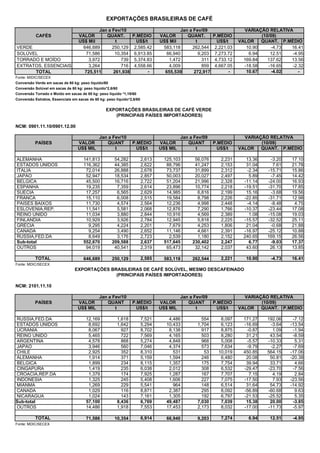 EXPORTAÇÕES BRASILEIRAS DE CAFÉ

                                           Jan a Fev/10                                 Jan a Fev/09                   VARIAÇÃO RELATIVA
           CAFÉS                  VALOR       QUANT.            P.MÉDIO         VALOR      QUANT.        P.MÉDIO              (10/09)
                                  US$ Mil          t              US$/t         US$ Mil        t           US$/t     VALOR    QUANT. P.MÉDIO
VERDE                               646,689      250,129         2,585.42        583,118     262,544      2,221.03      10.90      -4.73 16.41
SOLÚVEL                              71,586       10,354         6,913.85         66,940         9,203    7,273.72       6.94     12.51  -4.95
TORRADO E MOÍDO                       3,972          739         5,374.83          1,472           311    4,733.12     169.84    137.62  13.56
EXTRATOS, ESSENCIAIS                  3,264          716         4,558.66          4,009           859    4,667.05     -18.58    -16.65  -2.32
      TOTAL                          725,511      261,938               -         655,539     272,917            -      10.67      -4.02    -
Fonte: MIDIC/SECEX
Conversão Verde em sacas de 60 kg: peso liquido/60
Conversão Solúvel em sacas de 60 kg: peso liquido*2,6/60
Conversão Torrado e Moído em sacas de 60 kg: peso liquido *1,19/60
Conversão Estratos, Essenciais em sacas de 60 kg: peso liquido*2,6/60

                                                  EXPORTAÇÕES BRASILEIRAS DE CAFÉ VERDE
                                                     (PRINCIPAIS PAÍSES IMPORTADORES)

NCM: 0901.11.10/0901.12.00

                                              Jan a Fev/10                                Jan a Fev/09                 VARIAÇÃO RELATIVA
          PAÍSES                  VALOR           QUANT         P.MÉDIO         VALOR        QUANT       P.MÉDIO             (10/09)
                                  US$ MIL            t            US$/t         US$ MIL          t         US$/t     VALOR   QUANT. P.MÉDIO

ALEMANHA                             141,813          54,282            2,613    125,103        56,076      2,231       13.36    -3.20   17.10
ESTADOS UNIDOS                       116,362          44,385            2,622     88,796        41,247      2,153       31.04     7.61   21.78
ITALIA                                72,014          26,888            2,678     73,737        31,899      2,312       -2.34   -15.71   15.86
JAPAO                                 52,947          18,534            2,857     50,003        20,027      2,497        5.89    -7.45   14.42
BELGICA                               45,500          16,716            2,722     51,204        21,996      2,328      -11.14   -24.00   16.93
ESPANHA                               19,235           7,359            2,614     23,896        10,774      2,218      -19.51   -31.70   17.85
SUECIA                                17,257           6,565            2,629     14,985         6,816      2,199       15.16    -3.68   19.56
FRANCA                                15,110           6,008            2,515     19,584         8,798      2,226      -22.85   -31.71   12.98
PAISES BAIXOS                         11,730           4,574            2,564     12,236         4,998      2,448       -4.14    -8.48    4.75
ESLOVENIA,REP.                        11,541           5,581            2,068     12,876         7,290      1,766      -10.37   -23.44   17.08
REINO UNIDO                           11,034           3,880            2,844     10,916         4,569      2,389        1.08   -15.08   19.03
FINLANDIA                             10,929           3,926            2,784     12,945         5,818      2,225      -15.57   -32.52   25.11
GRECIA                                 9,295           4,224            2,201      7,679         4,253      1,806       21.04    -0.68   21.88
CANADA                                 9,254           3,490            2,652     11,146         4,661      2,391      -16.97   -25.12   10.88
RUSSIA,FED.DA                          8,649           3,176            2,723      2,539         1,180      2,152      240.65   169.15   26.56
Sub-total                            552,670         209,588            2,637    517,645       230,402      2,247        6.77    -9.03   17.37
OUTROS                                94,019          40,541            2,319     65,473        32,142      2,037       43.60    26.13   13.85

          TOTAL                      646,689         250,129            2,585    583,118       262,544      2,221       10.90    -4.73   16.41
Fonte: MDIC/SECEX
                                EXPORTAÇÕES BRASILEIRAS DE CAFÉ SOLÚVEL, MESMO DESCAFEINADO
                                              (PRINCIPAIS PAÍSES IMPORTADORES)

NCM: 2101.11.10

                                              Jan a Fev/10                                Jan a Fev/09                 VARIAÇÃO RELATIVA
          PAÍSES                  VALOR           QUANT         P.MÉDIO         VALOR        QUANT       P.MÉDIO             (10/09)
                                  US$ MIL            t            US$/t         US$ MIL          t         US$/t     VALOR   QUANT. P.MÉDIO

RUSSIA,FED.DA                          12,169           1,618           7,521      4,486           554      8,097      171.27   192.06    -7.12
ESTADOS UNIDOS                          8,692           1,642           5,294     10,433         1,704      6,123      -16.69    -3.64   -13.54
UCRANIA                                 8,067             927           8,702      8,138           917      8,875       -0.87     1.09    -1.94
REINO UNIDO                             5,465             722           7,569      4,165           503      8,280       31.21    43.54    -8.59
ARGENTINA                               4,578             868           5,274      4,848           968      5,008       -5.57   -10.33     5.31
JAPAO                                   3,946             560           7,046      4,374           573      7,634       -9.79    -2.27    -7.69
CHILE                                   2,925             352           8,310        531            53     10,019      450.85   564.15   -17.06
ALEMANHA                                1,914             371           5,159      1,594           246      6,480       20.08    50.81   -20.38
BELGICA                                 1,899             234           8,115      1,357           175      7,754       39.94    33.71     4.66
CINGAPURA                               1,419             235           6,038      2,012           308      6,532      -29.47   -23.70    -7.56
CROACIA,REP.DA                          1,379             174           7,925      1,287           167      7,707        7.15     4.19     2.84
INDONESIA                               1,325             245           5,408      1,606           227      7,075      -17.50     7.93   -23.56
MIANMA                                  1,269             229           5,541        964           148      6,514       31.64    54.73   -14.92
CANADA                                  1,029             116           8,871      2,387           295      8,092      -56.89   -60.68     9.63
NICARAGUA                               1,024             143           7,161      1,305           192      6,797      -21.53   -25.52     5.35
Sub-total                              57,100           8,436           6,769     49,487         7,030      7,039       15.38    20.00    -3.85
OUTROS                                 14,486           1,918           7,553     17,453         2,173      8,032      -17.00   -11.73    -5.97

          TOTAL                        71,586         10,354            6,914     66,940         9,203      7,274        6.94    12.51    -4.95
Fonte: MDIC/SECEX
 