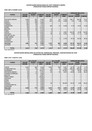 EXPORTAÇÕES BRASILEIRAS DE CAFÉ TORRADO E MOÍDO
                                          (PRINCIPAIS PAÍSES IMPORTADORES)

NCM: 0901.21.00/0901.22.00

                                       Jan a Fev/10                        Jan a Fev/09                 VARIAÇÃO RELATIVA
         PAÍSES              VALOR         QUANT      P.MÉDIO    VALOR        QUANT        P.MÉDIO            (10/09)
                             US$ MIL          t         US$/t    US$ MIL          t          US$/t    VALOR   QUANT. P.MÉDIO

ESTADOS UNIDOS                   2,050          325      6,308        470            92       5,109    336.17    253.26    23.47
ITALIA                             676          156      4,333        627           153       4,098      7.81      1.96     5.74
SUECIA                             291          108      2,694         -             -           -         -         -        -
TURQUIA                            269           38      7,079         -             -           -         -         -        -
ARGENTINA                          162           23      7,043        169            27       6,259     -4.14    -14.81    12.53
CHINA                              148           12     12,333         -             -           -         -         -        -
BOLIVIA                            145           35      4,143           2           -           -         -         -        -
CHILE                               80           15      5,333           2           -           -         -         -        -
JAPAO                               49            4     12,250         14              3      4,667    250.00     33.33   162.50
URUGUAI                             36            8      4,500         38              9      4,222     -5.26    -11.11     6.58
IRA REP.ISL.DO                      22            5      4,400         -             -           -         -         -        -
CABO VERDE                          13            2      6,500         -             -           -         -         -        -
PARAGUAI                             9            2      4,500         11              4      2,750    -18.18    -50.00    63.64
UCRANIA                              7            1      7,000         -             -           -         -         -        -
CINGAPURA                            6            1      6,000         -             -           -         -         -        -
Sub-total                        3,963          735      5,392      1,333           288       4,628    197.30    155.21    16.49
OUTROS                               9            4      2,250        139            23       6,043    -93.53    -82.61   -62.77

         TOTAL                   3,972          739      5,375      1,472           311       4,733    169.84    137.62    13.56
Fonte: MDIC/SECEX

                EXPORTAÇÕES BRASILEIRAS DE EXTRATOS, ESSENCIAIS, PREPARS, CONCENTRADOS DE CAFÉ
                                       (PRINCIPAIS PAÍSES IMPORTADORES)

NCM: 2101.11.90/2101.12.00

                                       Jan a Fev/10                        Jan a Fev/09                 VARIAÇÃO RELATIVA
         PAÍSES              VALOR         QUANT      P.MÉDIO    VALOR        QUANT        P.MÉDIO            (10/09)
                             US$ MIL          t         US$/t    US$ MIL          t          US$/t    VALOR   QUANT. P.MÉDIO

JAPAO                            2,602          588      4,425      3,506           786       4,461    -25.78    -25.19    -0.79
COREIA,REP.SUL                     313           84      3,726         46            14       3,286    580.43    500.00    13.41
ALEMANHA                           115            3     38,333        109              2     54,500      5.50     50.00   -29.66
ESTADOS UNIDOS                      65           15      4,333         94            16       5,875    -30.85     -6.25   -26.24
TAIWAN (FORMOSA)                    58           13      4,462         -             -           -         -         -        -
BOLIVIA                             29            3      9,667         -             -           -         -         -        -
REINO UNIDO                         26            1     26,000         -             -           -         -         -        -
URUGUAI                             24            3      8,000         -             -           -         -         -        -
CHILE                                9            1      9,000         -             -           -         -         -        -
EGITO                                6            1      6,000         -             -           -         -         -        -
FRANCA                               4            1      4,000         59              1     59,000    -93.22      0.00   -93.22
GEORGIA,REP.DA                       4            1      4,000         -             -           -         -         -        -
SURINAME                             4            1      4,000         -             -           -         -         -        -
Sub-total                        3,259          715      4,558      3,814           819       4,657    -14.55    -12.70    -2.12
OUTROS                               5            1      5,000        195            40       4,875    -97.44    -97.50     2.56

         TOTAL                   3,264          716      4,559      4,009           859       4,667     -18.58   -16.65    -2.32
Fonte: MDIC/SECEX
 