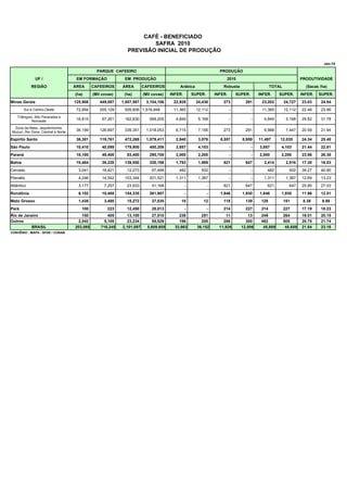 CAFÉ - BENEFICIADO
                                                                       SAFRA 2010
                                                               PREVISÃO INICIAL DE PRODUÇÃO

                                                                                                                                                                              Jan-10

                                                PARQUE CAFEEIRO                                                   PRODUÇÃO
               UF /                  EM FORMAÇÃO             EM PRODUÇÃO                                             2010                                          PRODUTIVIDADE
            REGIÃO                  ÁREA      CAFEEIROS     ÁREA        CAFEEIROS         Arábica                   Robusta                      TOTAL               (Sacas /ha)
                                    (ha)      (Mil covas)    (ha)       (Mil covas)   INFER.       SUPER.       INFER.       SUPER.       INFER.     SUPER.        INFER.   SUPER.
Minas Gerais                        125,908      449,087    1,007,587    3,104,106     22,929       24,436          273          291       23,202        24,727    23.03    24.54
        Sul e Centro-Oeste           72,894      255,129     505,606 1,516,848         11,365       12,112               -            -    11,365        12,112    22.48    23.96
    Triângulo, Alto Paranaiba e
             Noroeste
                                     16,815        67,261    162,630       569,205      4,849        5,168               -            -     4,849         5,168    29.82    31.78

 Zona da Mata, Jequitinhonha,
Mucuri, Rio Doce, Central e Norte
                                     36,199      126,697     339,351     1,018,053      6,715        7,156          273          291        6,988         7,447    20.59    21.94

Espírito Santo                       36,301      119,761     472,269     1,079,411      2,940        3,076        8,557        8,959      11,497     12,035        24.34    25.48
São Paulo                            10,410        40,099    179,900       400,206      3,857        4,103               -            -   3,857      4,103         21.44    22.81
Paraná                               10,100        49,400     83,400       295,700      2,000        2,200               -            -   2,000      2,200         23.98    26.38
Bahia                                10,464        38,220    139,550       320,188      1,793        1,869          621          647        2,414         2,516    17.30    18.03
Cerrado                               3,041        16,421     12,273        67,499        482          502               -            -       482           502    39.27    40.90
Planalto                              4,246        14,542    103,344       201,521      1,311        1,367               -            -     1,311         1,367    12.69    13.23
Atlântico                             3,177         7,257     23,933        51,168             -            -       621          647          621           647    25.95    27.03
Rondônia                              6,152        10,465    154,335       261,907             -            -     1,846        1,930      1,846      1,930         11.96    12.51
Mato Grosso                           1,438         3,480     15,272        37,035         10           12          118          139       128           151        8.38     9.89
Pará                                   100           223      12,450        28,013             -            -       214          227       214           227       17.19    18.23
Rio de Janeiro                         150           405      13,100        27,510        238          251            11          13       249           264       19.01    20.15
Outros                               2,042         5,105      23,234        55,529        196          205          286          300       482           505       20.75    21.74
          BRASIL                    203,065       716,245   2,101,097     5,609,605     33,963       36,152       11,926       12,506       45,889        48,658   21.84    23.16
CONVÊNIO : MAPA - SPAE / CONAB
 