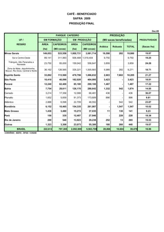 CAFÉ - BENEFICIADO
                                                                   SAFRA 2009
                                                                PRODUÇÃO FINAL

                                                                                                                                               Dec-09

                                                  PARQUE CAFEEIRO                                        PRODUÇÃO
               UF /                  EM FORMAÇÃO                   EM PRODUÇÃO               (Mil sacas beneficiadas)              PRODUTIVIDADE

             REGIÃO                 ÁREA         CAFEEIROS       ÁREA        CAFEEIROS
                                                                                           Arábica        Robusta       TOTAL       (Sacas /ha)
                                    (ha)         (Mil covas)      (ha)       (Mil covas)
Minas Gerais                        149,053         533,558      1,000,731     3,081,714     19,598           282       19,880         19.87
         Sul e Centro-Oeste          89,141         311,993       506,468 1,519,404           9,750                     9,750          19.25
    Triângulo, Alto Paranaiba e
             Noroeste
                                     23,750           95,000      159,042       556,647       3,859                     3,859          24.26

 Zona da Mata, Jequitinhonha,
Mucuri, Rio Doce, Central e Norte
                                     36,162         126,565       335,221      1,005,663      5,989           282       6,271          18.71

Espírito Santo                       33,892         113,569       479,798      1,086,832      2,603          7,602      10,205         21.27
São Paulo                            10,410           40,099      182,020       404,995       3,423                 -   3,423          18.81
Paraná                               12,240           62,400       85,180       290,100       1,467                 -   1,467          17.22
Bahia                                 7,754           29,611      126,170       288,642       1,332           542       1,874          14.85
Cerrado                               3,214           17,356       12,088         66,481        436                 -    436           36.07
Planalto                              1,652            5,659       91,373       173,609         896                 -    896           9.81
Atlântico                             2,888            6,596       22,709         48,552             -        542        542           23.87
Rondônia                              6,152           10,465      154,335       261,907              -       1,547      1,547          10.02
Mato Grosso                           1,438            3,480       15,272         37,035         11           130        141           9.23
Pará                                       150           335       12,407         27,940             -        228        228           18.38
Rio de Janeiro                             200           540       13,923         29,238        252            13        265           19.03
Outros                                1,323            3,308       23,073         55,306        180           260        440           19.07
             BRASIL                  222,612         797,365     2,092,909     5,563,709      28,866        10,604        39,470       18.86
CONVÊNIO : MAPA - SPAE / CONAB
 