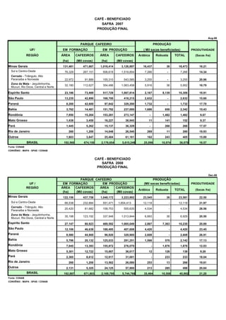 CAFÉ - BENEFICIADO
                                                                     SAFRA 2007
                                                                   PRODUÇÃO FINAL

                                                                                                                                                    Aug-08

                                                     PARQUE CAFEEIRO                                          PRODUÇÃO
                 UF/                  EM FORMAÇÃO                     EM PRODUÇÃO                  ( Mil sacas beneficiadas)            PRODUTIVIDADE
               REGIÃO                 ÁREA         CAFEEIROS        ÁREA         CAFEEIROS      Arábica        Robusta       TOTAL        (Sacas /ha)
                                      (ha)         (Mil covas)       (ha)        (Mil covas)
Minas Gerais                          131,481          471,667      1,016,414       3,126,897     16,437             36        16,473       16.21
  Sul e Centro-Oeste                   76,329          267,151        506,618       1,519,854      7,266             -          7,266       14.34
  Cerrado - Triângulo, Alto
  Paranaiba e Noroeste                 22,972           91,889        155,310        543,585       3,255             -          3,255       20.96
  Zona da Mata - Jequitinhonha,
                                       32,180          112,627        354,486       1,063,458      5,916             36         5,952       16.79
  Mucuri, Rio Doce, Central e Norte

Espírito Santo                         23,186           73,489        517,729       1,067,814      2,167          8,139        10,306       19.91
São Paulo                              13,235           42,890        168,700        418,215       2,632             -          2,632       15.60
Paraná                                  8,200           42,600         97,842        329,200       1,732             -          1,732       17.70
Bahia                                   3,762           14,481        151,792        237,000       1,686            656         2,342       15.43
Rondônia                                7,950           15,264        153,281        273,147          -           1,482         1,482        9.67
Mato Grosso                             1,438            3,450         16,227          38,945         11            141          152         9.37
Pará                                    1,445            5,262         15,137          36,329         -             266          266        17.57
Rio de Janeiro                               260         1,200         14,048          26,540        269             11          280        19.93
Outros                                  1,603            3,847         25,484          61,161        162            243          405        15.89
               BRASIL                  192,560          674,150      2,176,654      5,615,248      25,096         10,974       36,070       16.57
Fonte: CONAB
CONVÊNIO : MAPA - SPAE / CONAB


                                                                  CAFÉ - BENEFICIADO
                                                                     SAFRA 2008
                                                                   PRODUÇÃO FINAL

                                                                                                                                                    Dec-08
                                               PARQUE CAFEEIRO                                           PRODUÇÃO
                UF /                   EM FORMAÇÃO         EM PRODUÇÃO                             (Mil sacas beneficiadas)             PRODUTIVIDADE
               REGIÃO                 ÁREA   CAFEEIROS   ÁREA    CAFEEIROS
                                                                                                Arábica        Robusta       TOTAL        (Sacas /ha)
                                       (ha)  (Mil covas)  (ha)   (Mil covas)
Minas Gerais                          122,156          437,758      1,048,172       3,223,892     23,545             36        23,581       22.50
  Sul e Centro-Oeste                   66,538          232,884        551,471     1,654,413       12,118                 -     12,118       21.97
  Cerrado - Triângulo, Alto
                                       20,420           81,682        158,753        555,635       4,534                 -      4,534       28.56
  Paranaiba e Noroeste
  Zona da Mata - Jequitinhonha,
                                       35,198          123,192        337,948       1,013,844      6,893             36         6,929       20.50
  Mucuri, Rio Doce, Central e Norte
Espírito Santo                         27,147           80,923        489,592       1,065,049      2,867          7,363        10,230       20.89
São Paulo                              12,106           46,638        188,495        407,608       4,420                 -      4,420       23.45
Paraná                                  8,580           44,900         96,920        329,900       2,608                 -      2,608       26.91
Bahia                                   5,796           20,132        125,033        291,251       1,566            576         2,142       17.13
Rondônia                                7,045           13,393        155,972        276,070              -       1,876         1,876       12.03
Mato Grosso                             5,301           12,722         15,007          36,017         12            126          138         9.20
Pará                                    2,365            8,612         12,917          31,001             -         233          233        18.04
Rio de Janeiro                               260         1,200         13,562          26,080        253             13          266        19.61
Outros                                  2,131            5,325         24,125          57,900        213            285          498        20.64
               BRASIL                  192,887          671,603      2,169,795      5,744,768      35,484         10,508       45,992       21.20
Fonte: CONAB
CONVÊNIO : MAPA - SPAE / CONAB
 